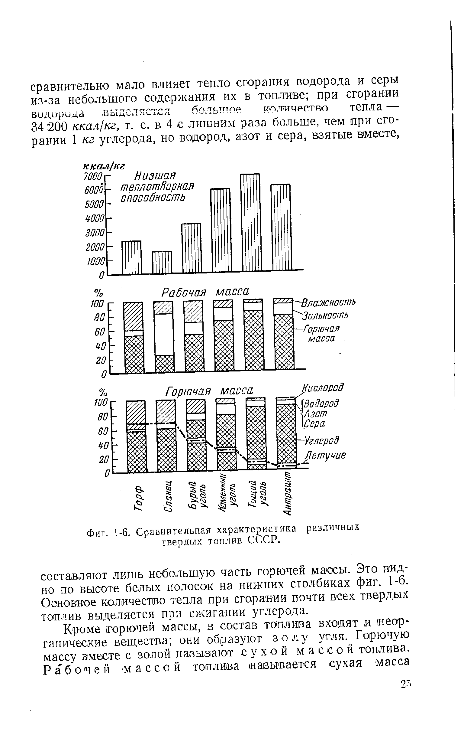 Фиг. 1-6. Сравнительная характеристика различных твердых топлив СССР.
