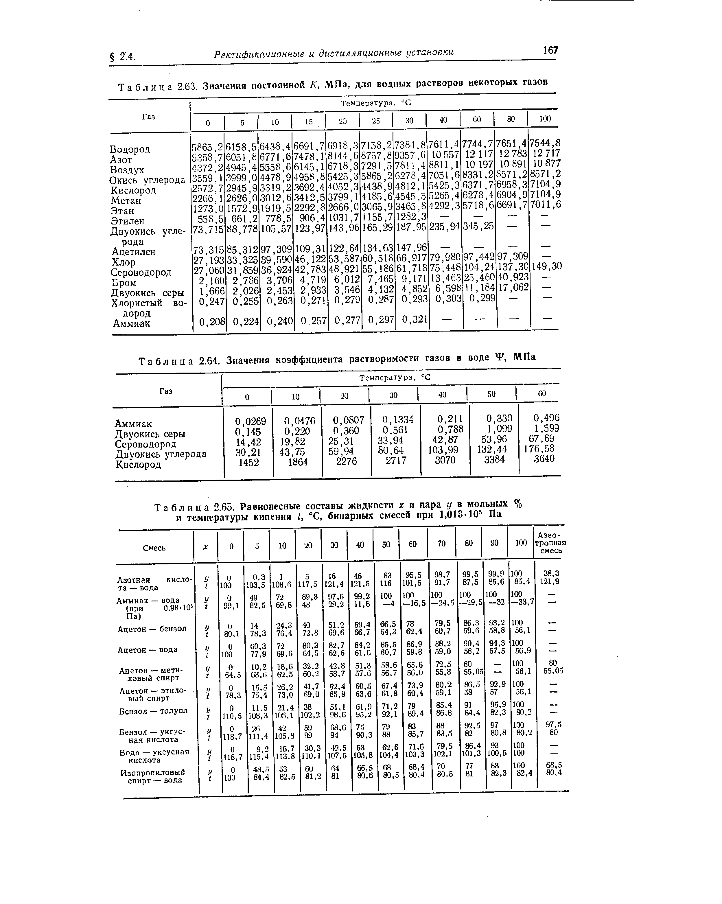 Таблица 2.65. Равновесные составы жидкости х и пара у в мольных % и <a href="/info/12741">температуры кипения</a> i, °С, бинарных смесей при 1,013-10 Па
