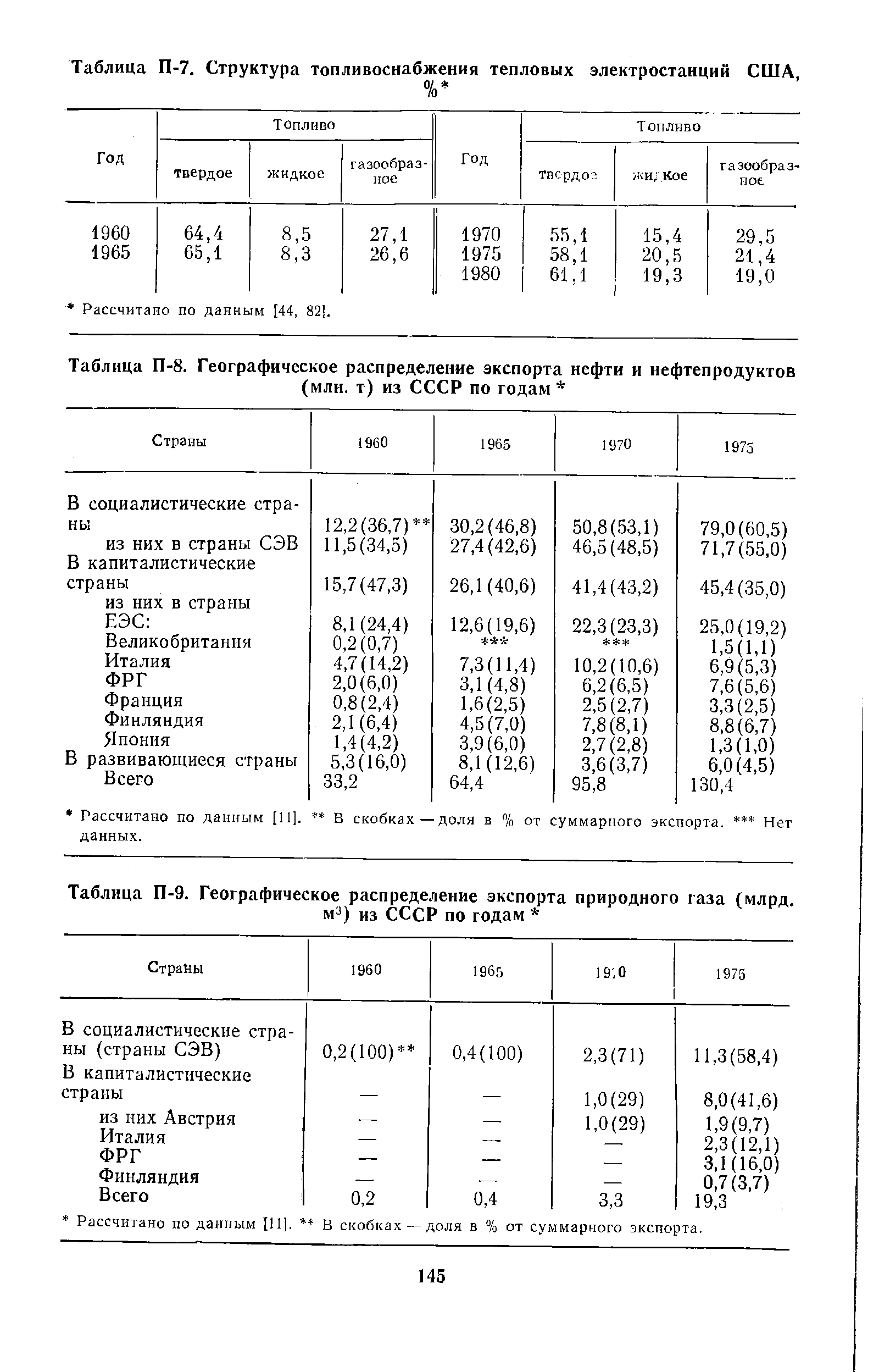 Таблица П-7. Структура топливоснабжения тепловых электростанций США,
