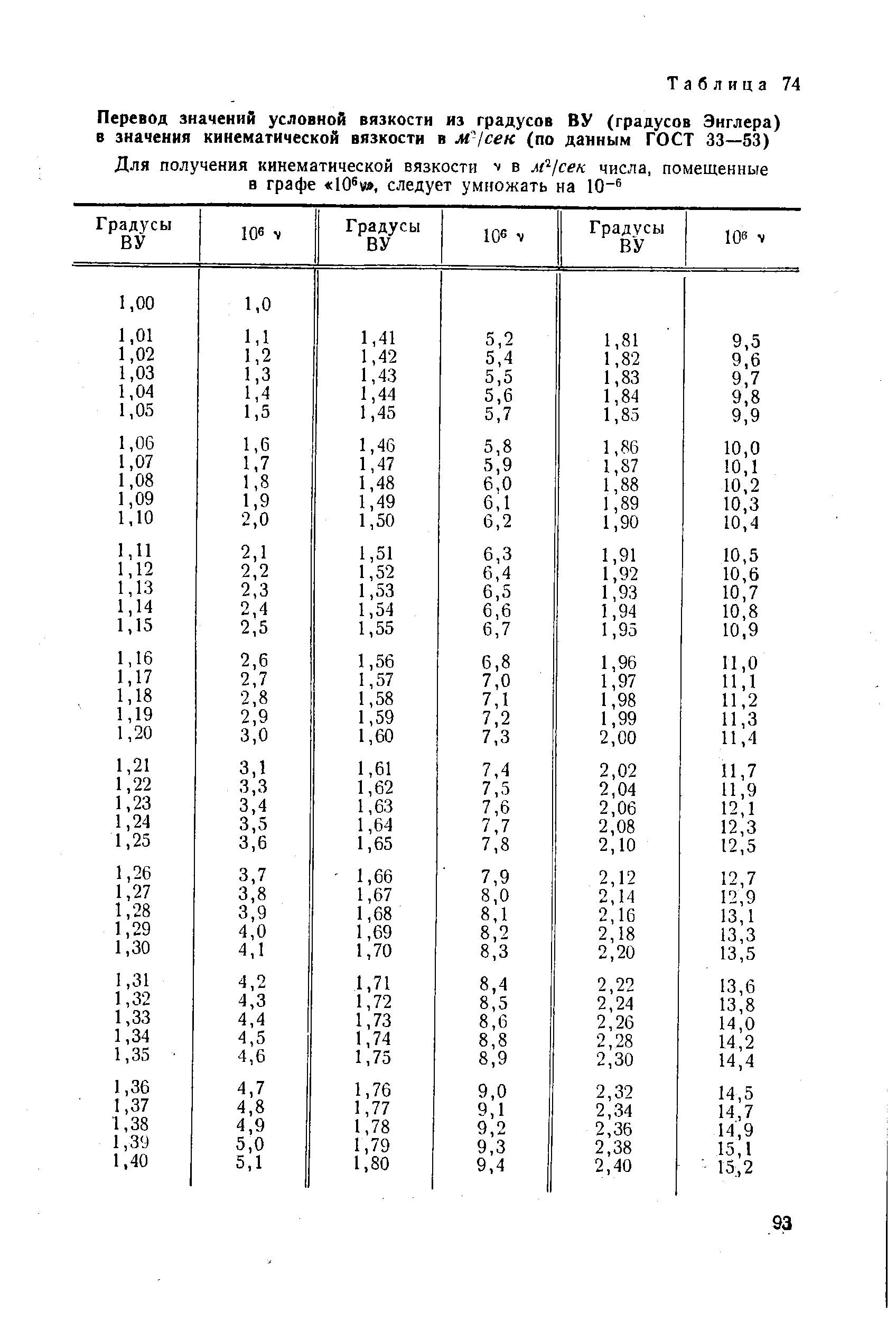 Перевести значение в градусы. Вязкость условная в кинематическую. Кинематическая вязкость по Энглеру. Перевод условной вязкости в кинематическую таблица. Таблица перевода кинематической вязкости в условную вязкость.
