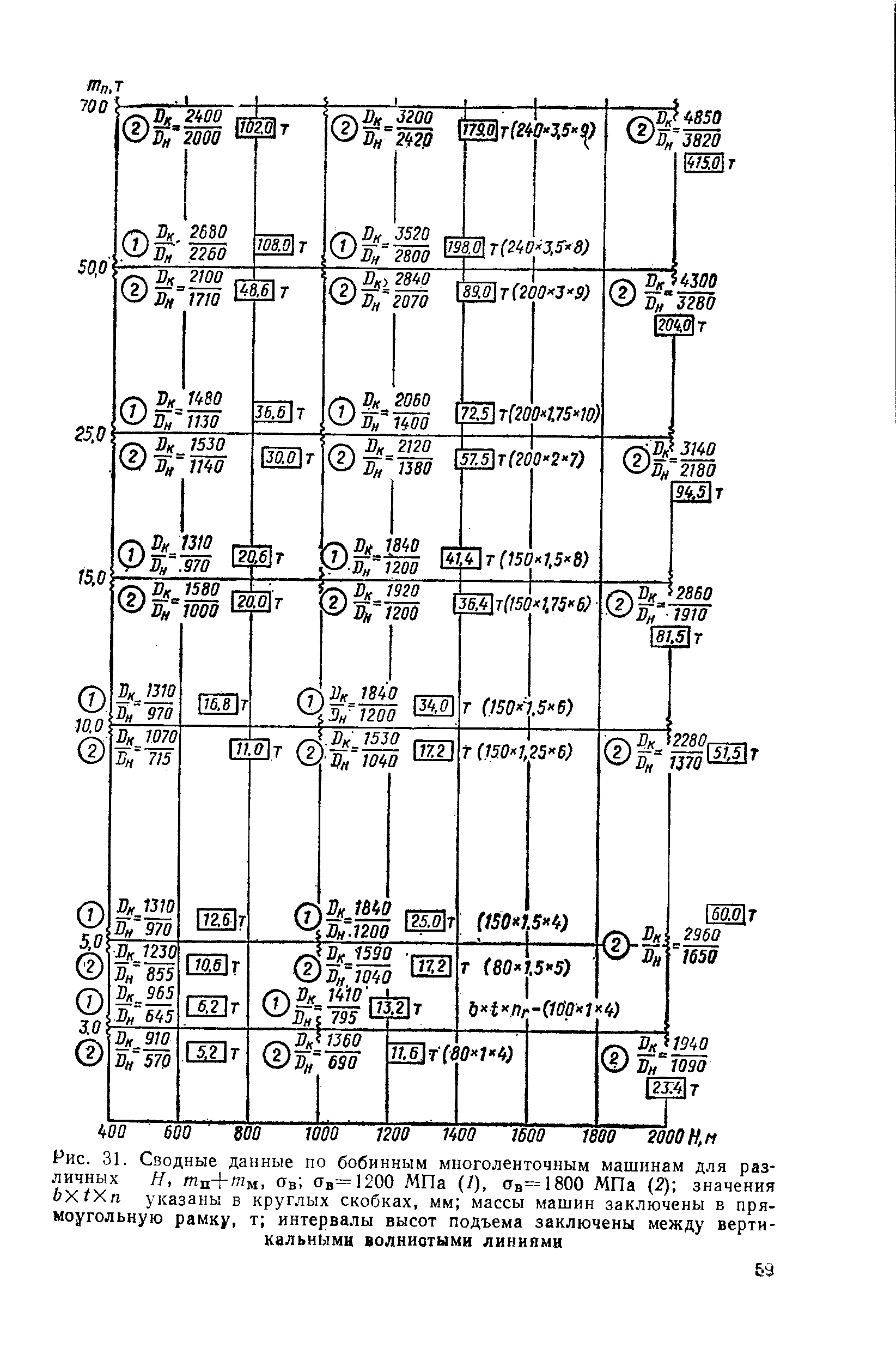 Рис. 31. Сводные данные по бобинным многоленточным машинам для различных Я, тп+тм, Ов Ов=1200 МПа (/), Ств=1800 МПа (2) значения bXtXn указаны в круглых скобках, мм массы машин заключены в прямоугольную рамку, т интервалы высот подъема заключены между вертикальными волниотыми линиями
