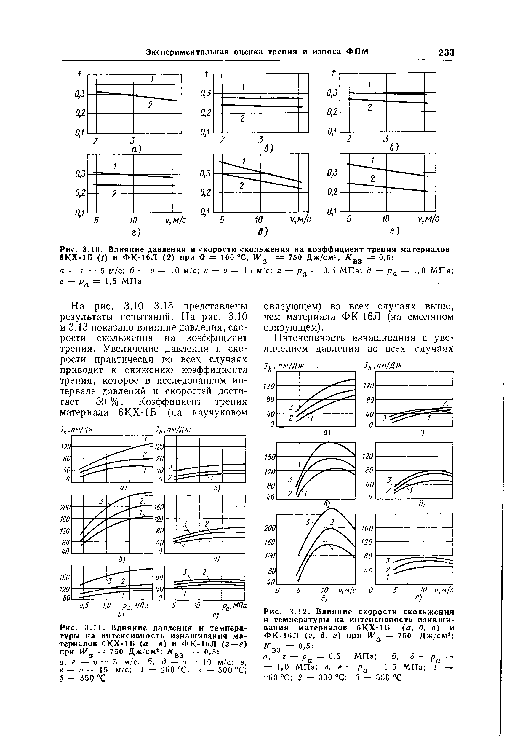 Рис. 3.11. <a href="/info/396763">Влияние давления</a> и температуры на <a href="/info/33873">интенсивность изнашивания</a> материалов 6КХ-1Б (а —в) и ФК-16Л (г е) при = 750 Дж/см2 = 0,5 

