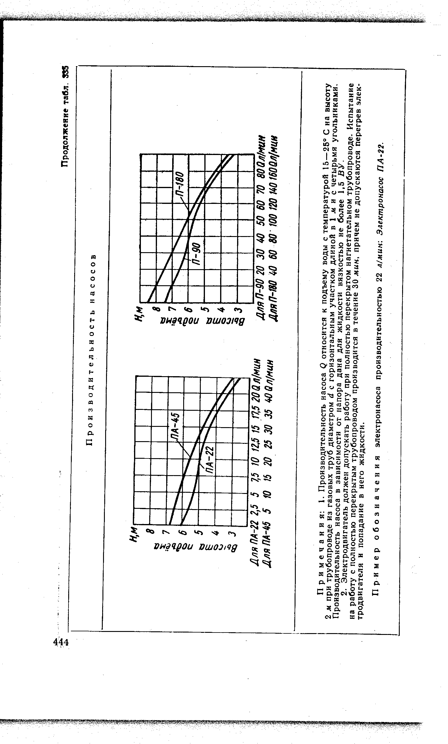 Примечания 1. Производительность насоса Q относится к подъему воды с температурой 15—25 С на высоту 2 м при трубопроводе из газовых труб диаметром (1 с горизонтальным участком длиной в 1 л и с четырьмя угольниками. Производительность насоса в зависимости от напора дана для жидкости вязкостью не более 1,5 ВУ.
