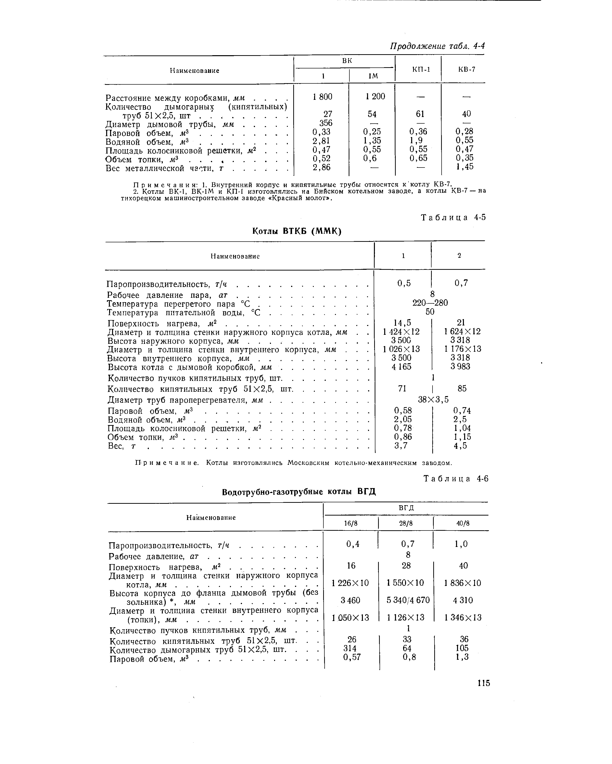 Паропроизводительность, т/ч Рабочее давление, ат. . 
