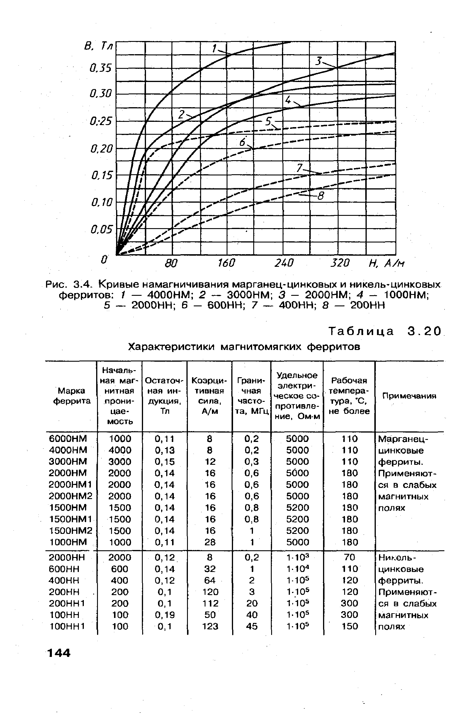 Таблица 3.20 Характеристики магнитомягких ферритов
