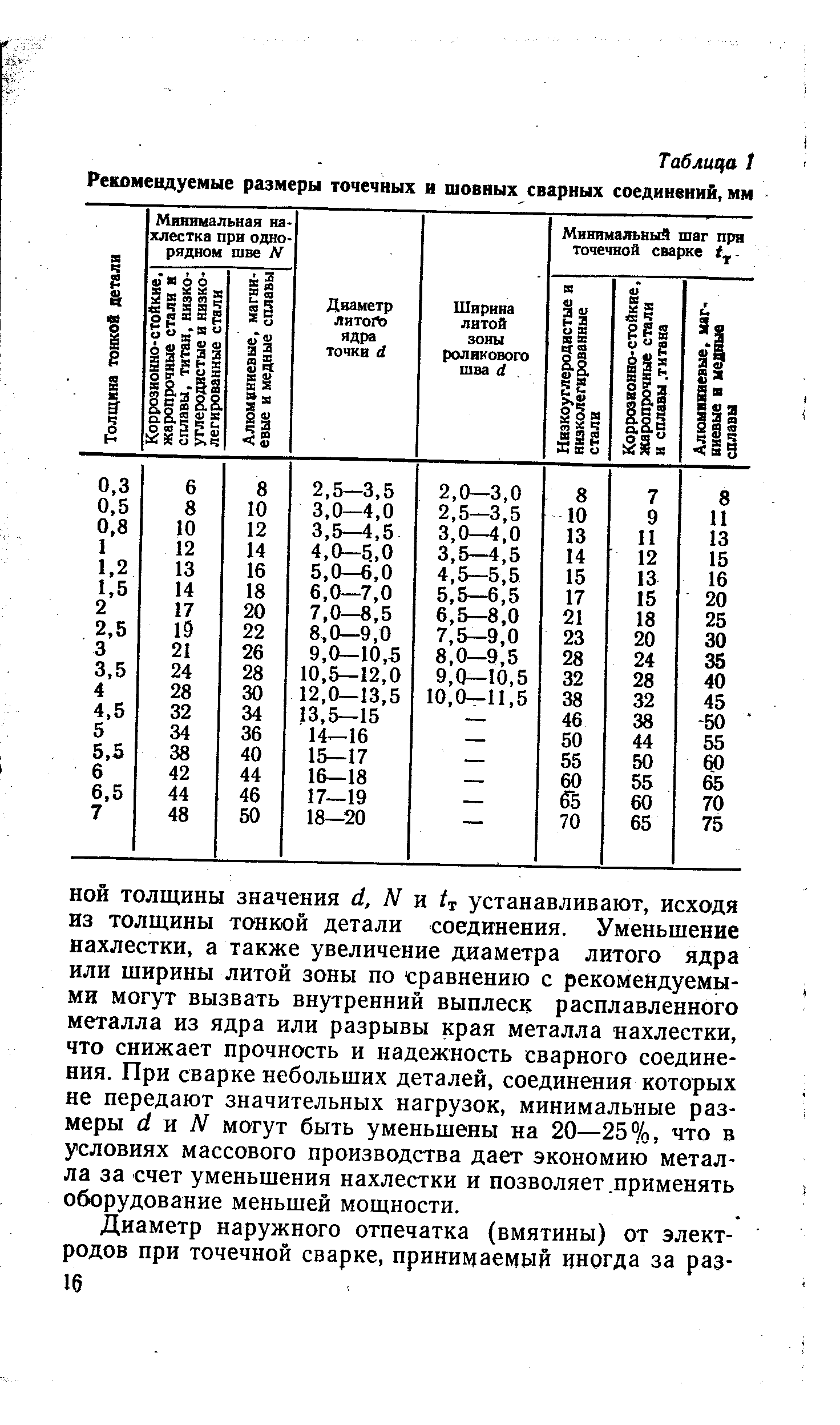 НОЙ толщины значения d, N и ii устанавливают, исходя из толщины тонкой детали соединения. Уменьшение нахлестки, а также увеличение диаметра литого ядра или ширины литой зоны по сравнению с рекомендуемыми могут вызвать внутренний выплеск расплавленного металла из ядра или разрывы края металла нахлестки, что снижает прочность и надежность сварного соединения. При сварке небольших деталей, соединения которых не передают значительных нагрузок, минимальные размеры daN могут быть уменьшены на 20—25%, что в условиях массового производства дает экономию металла за счет уменьшения нахлестки и позволяет. применять оборудование меньшей мощности.
