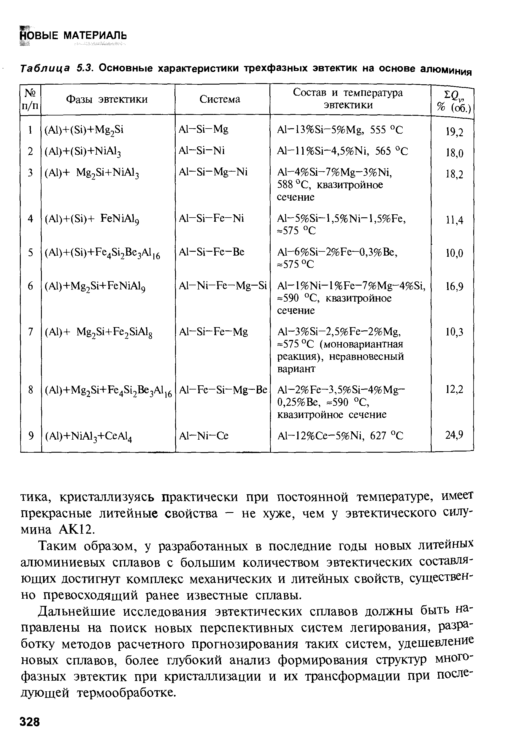 Таблица 5.3. Основные характеристики трехфазных эвтектик на основе алюминия
