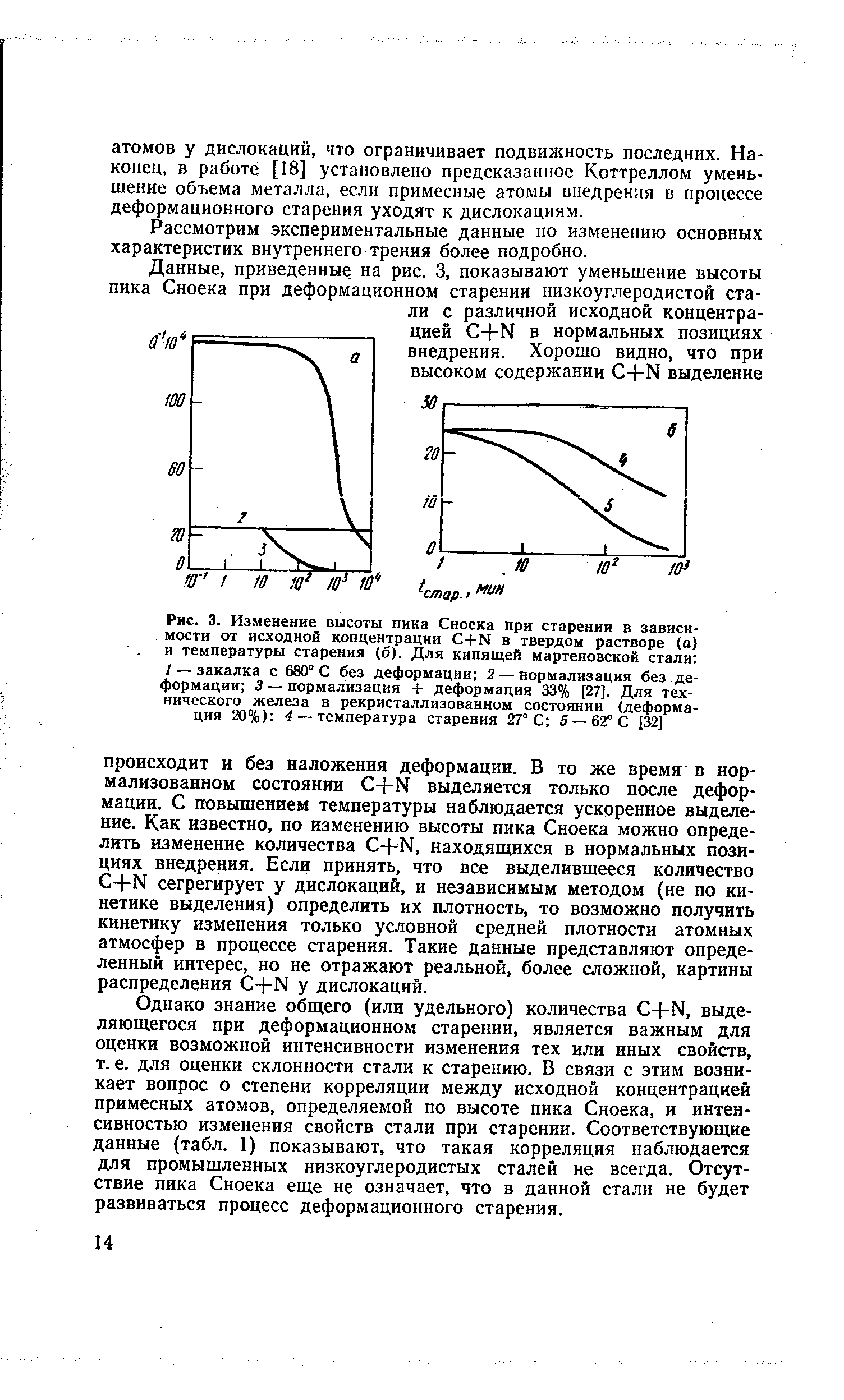 Рис. 3. Изменение высоты пика Сноека прн старении в зависимости от исходной концентрации С-НК в твердом растворе (а)
