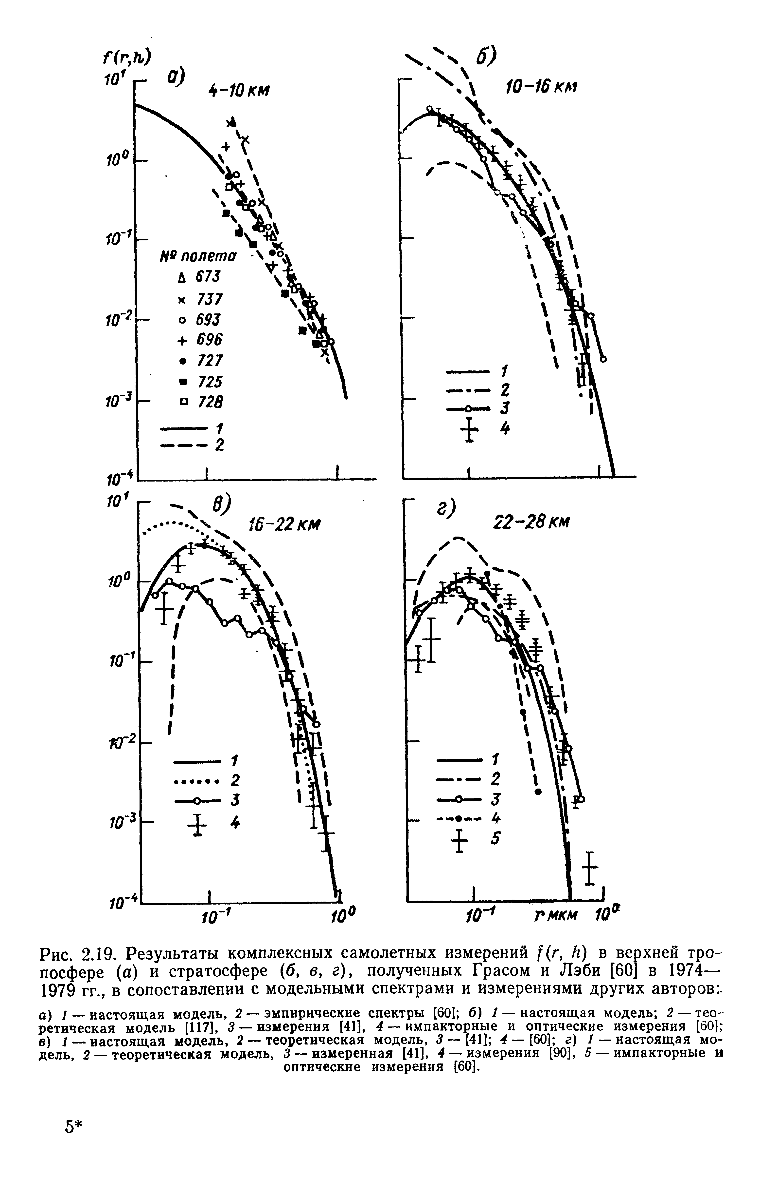 Рис. 2.19. Результаты комплексных самолетных измерений г, К) в верхней тропосфере (а) и стратосфере (б, в, г), полученных Грасом и Лэби [60] в 1974— 1979 гг., в сопоставлении с модельными спектрами и измерениями других авторов
