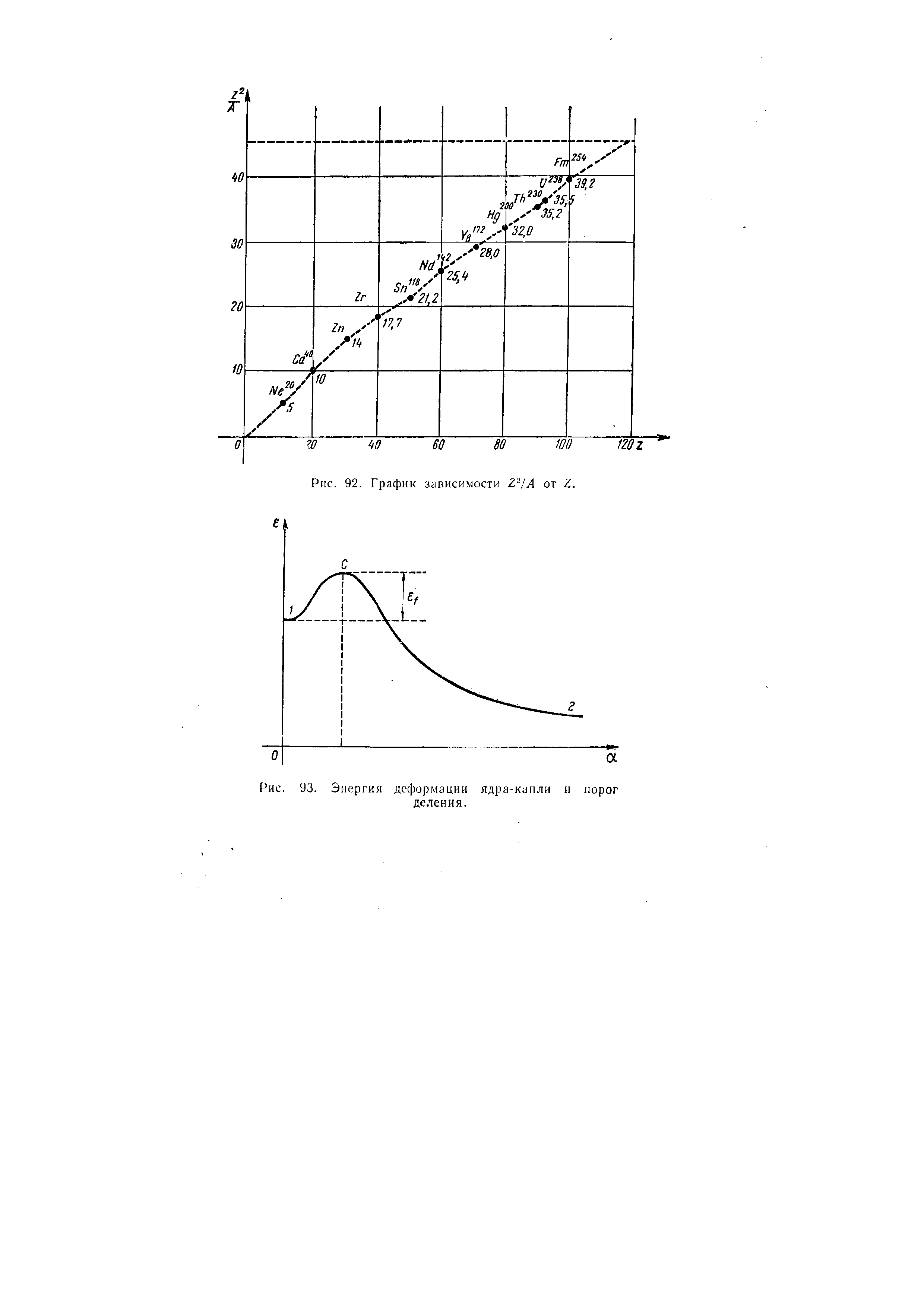 Рис. 93. <a href="/info/28903">Энергия деформации</a> <a href="/info/710590">ядра</a>-капли и порог деления.
