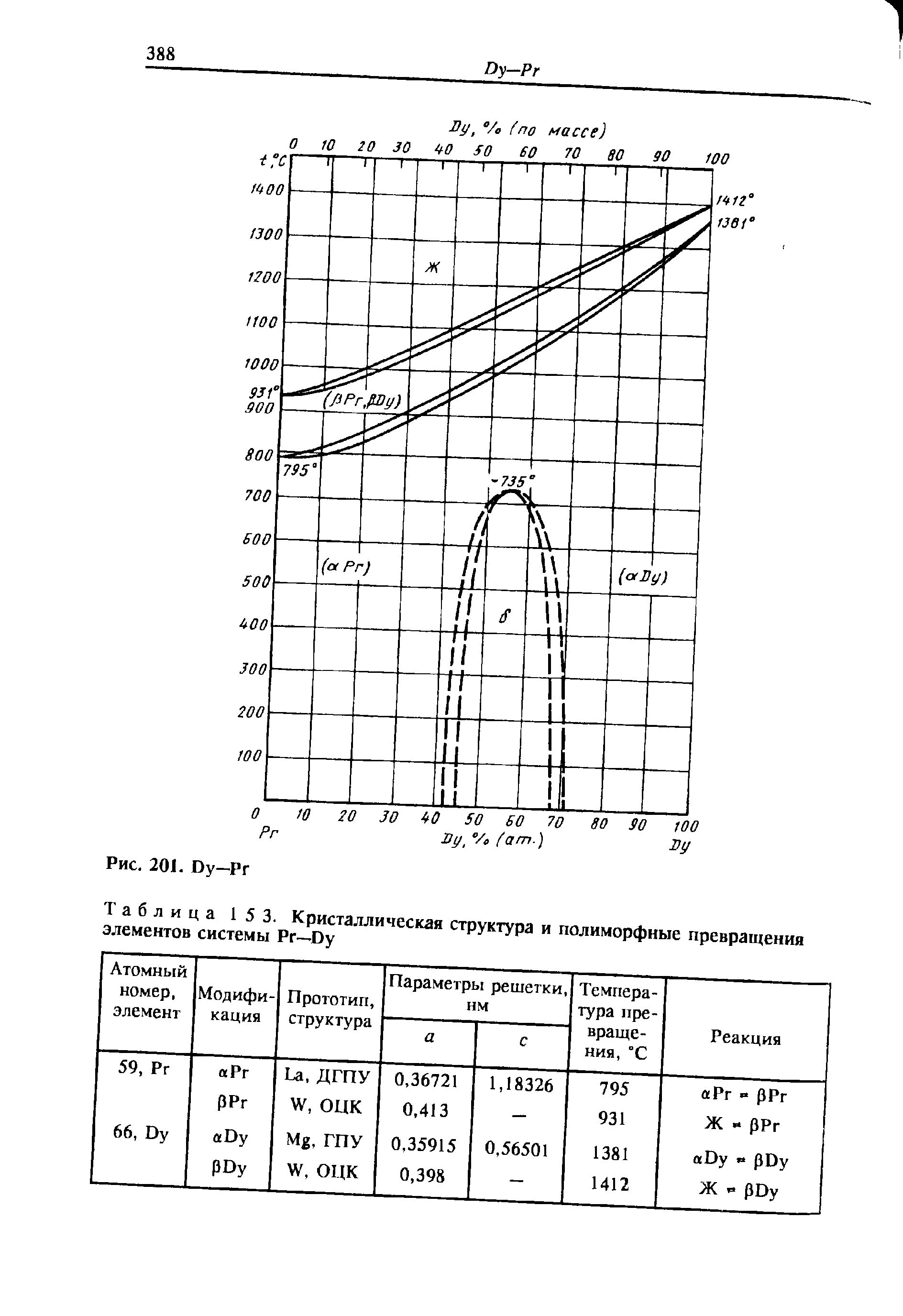 Таблица 15 3. Кристаллическая структура и <a href="/info/138486">полиморфные превращения</a> элементов системы Рг—Dy
