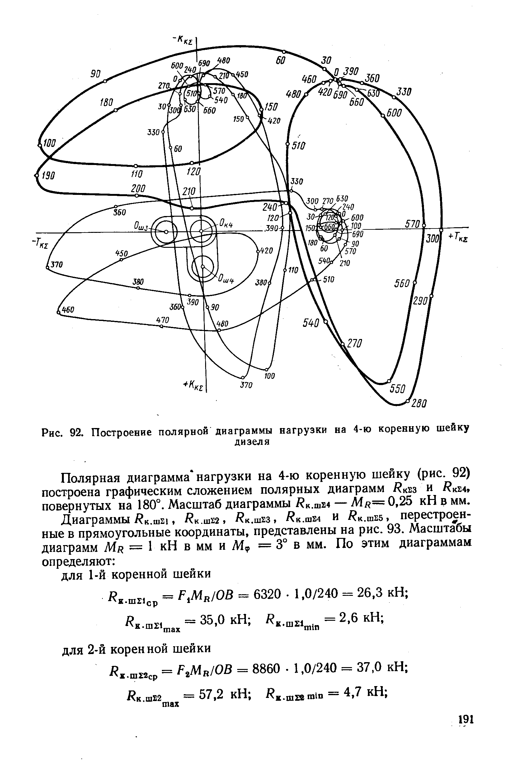 Рис. 92. Построение полярной диаграммы нагрузки на 4-ю коренную шейку
