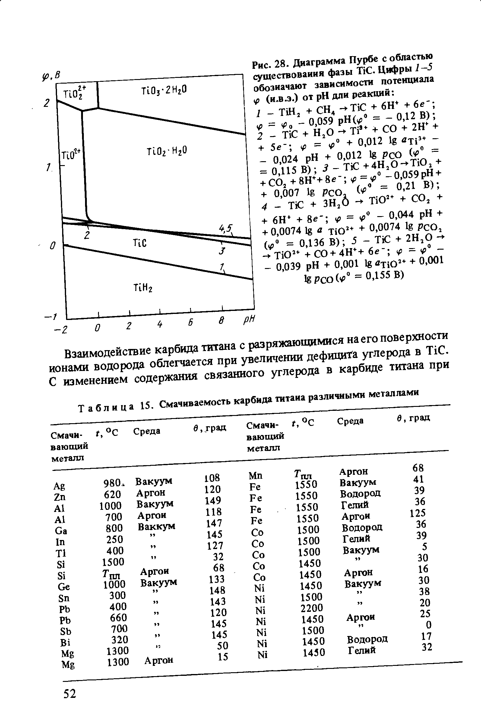 Рис. 28. Диаграмма Пурбе с областью существования фазы Ti . Цифры 1—5 обозначают зависимости потенциала Ч> (Н.В.Э.) от pH дли реакций 
