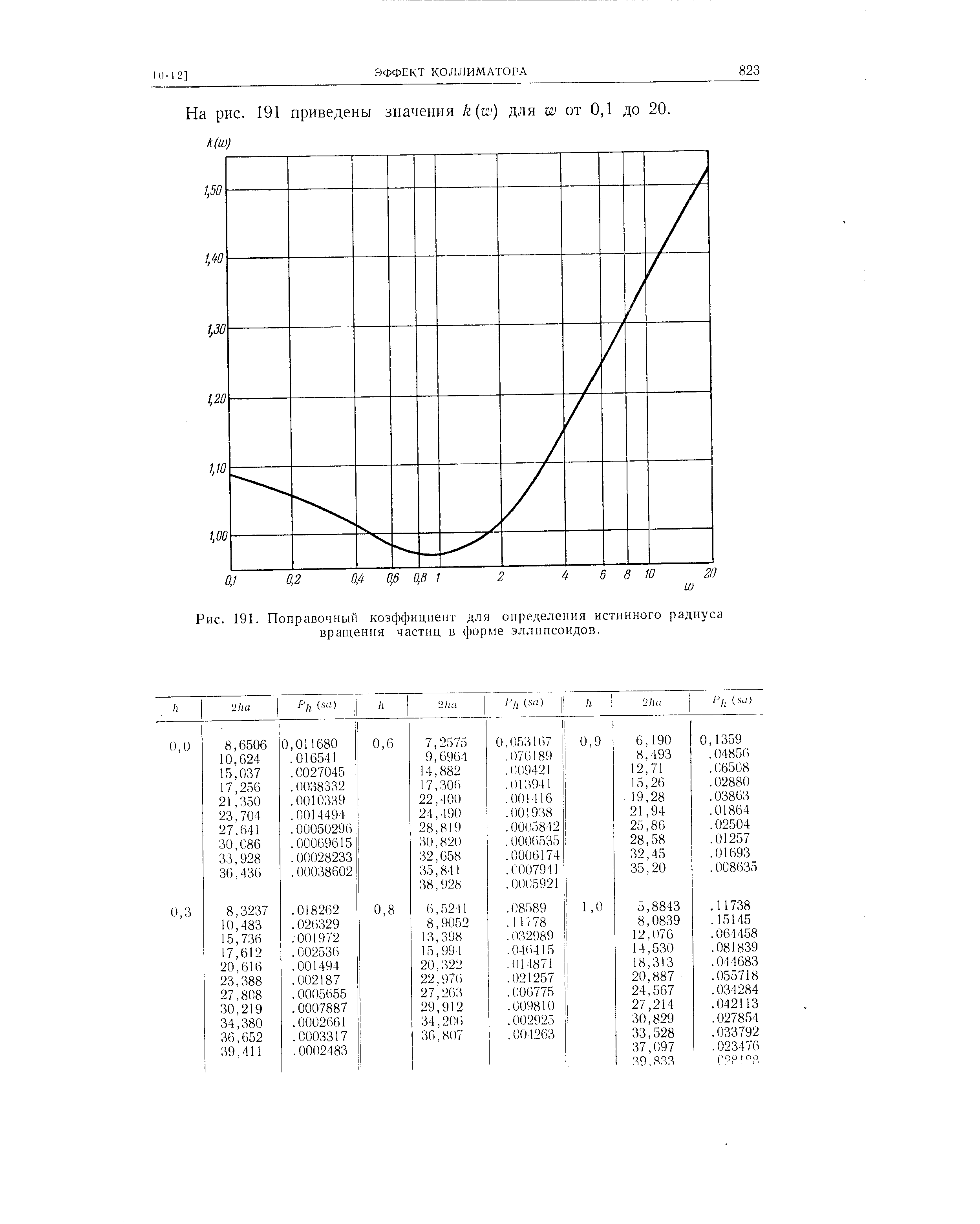 На рис. 191 приведены значения к ы ) для гю от 0,1 до 20.
