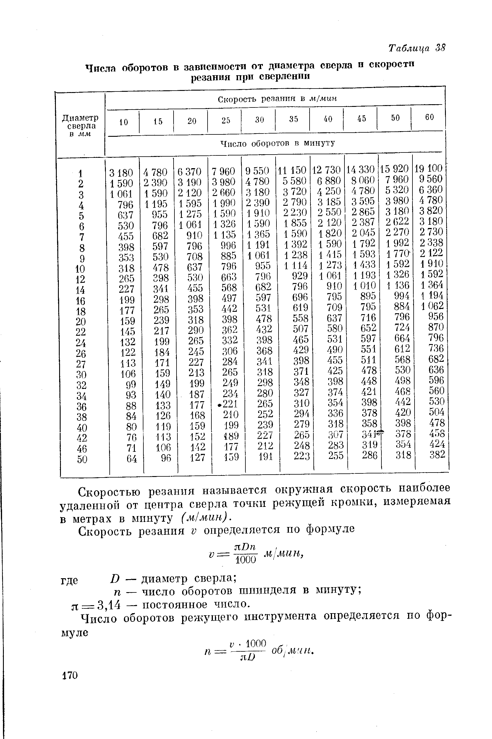 Скорость диаметр обороты. Таблица оборотов шпинделя для сверления. Скорость резания сверла таблица. Таблица скорости сверления и диаметра сверла. Скорость сверления металла в зависимости от диаметра сверла.