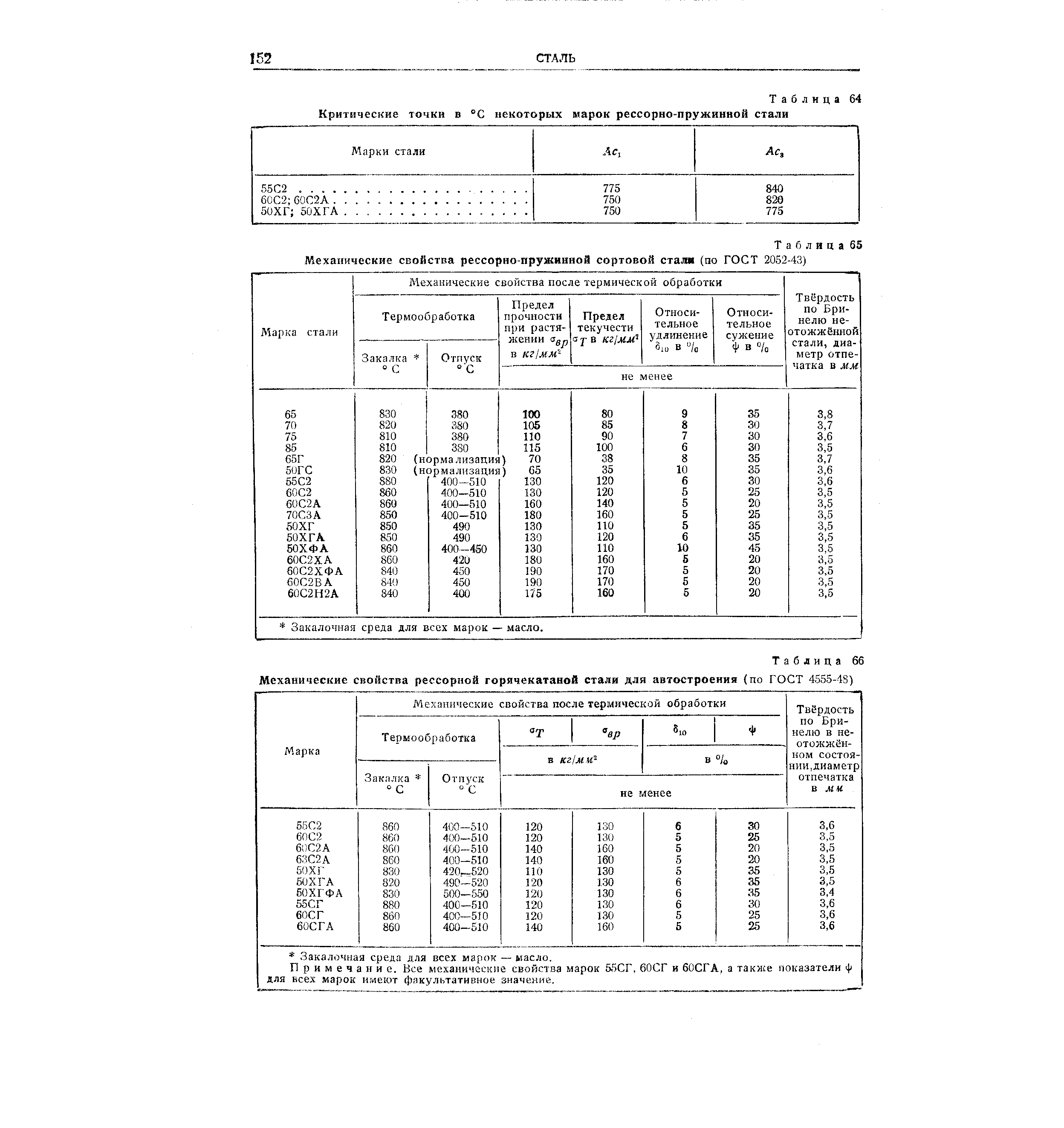 Сталь 65 г характеристики. Сталь 65г термообработка таблица. Сталь 65г термообработка. Таблица рессорно-пружинных сталей. Сталь 65г твердость после закалки.