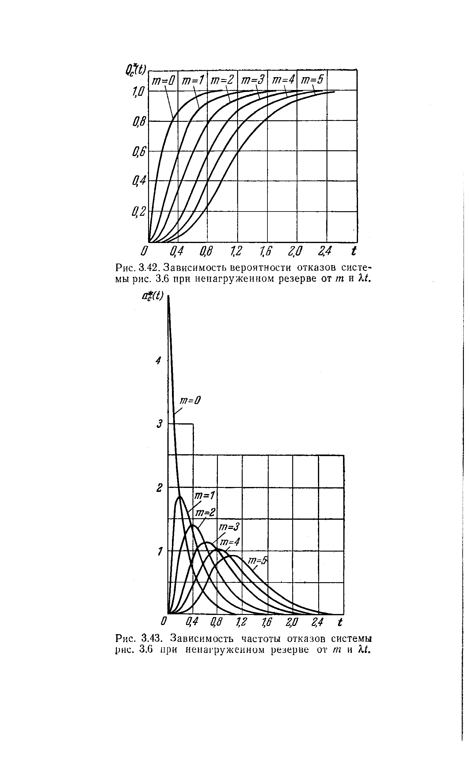 Рис. 3.42. Зависимость вероятности отказов системы рис. 3.6 при иепагружеином резерве от m и Xt.
