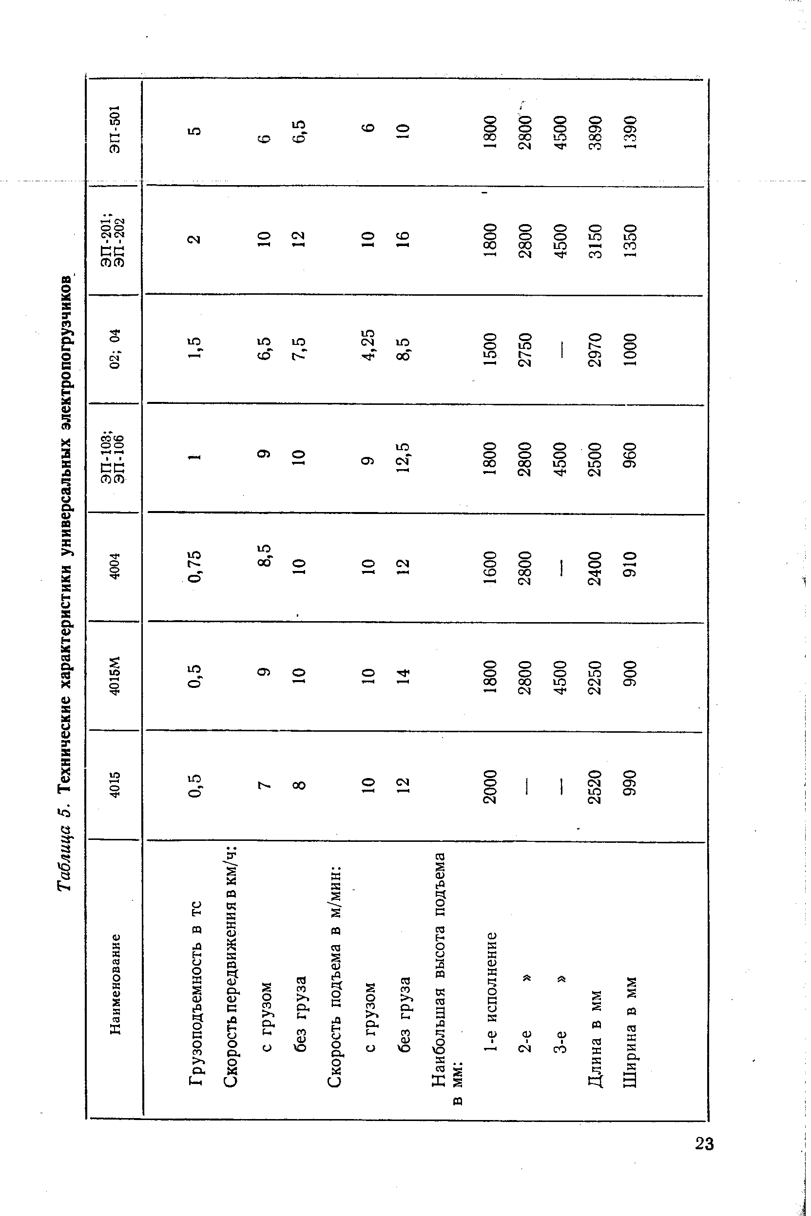 Таблица 5. Технические <a href="/info/29519">характеристики универсальных</a> электропогрузчиков
