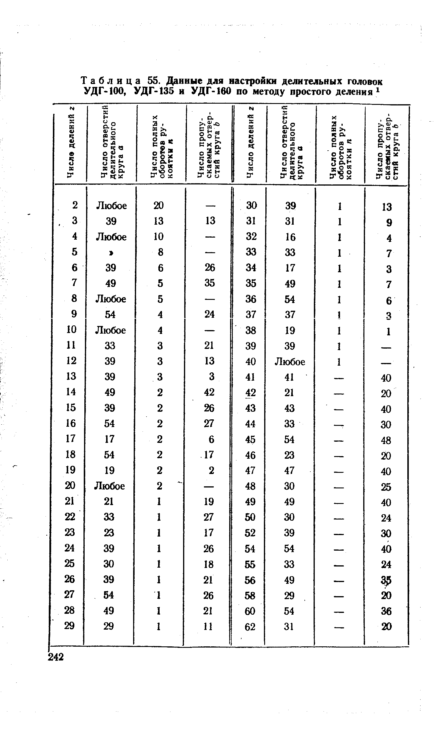 Таблица 55. Данные для настройки делительных головок УДГ-100, УДГ-135 и УДГ-160 по методу простого деления 
