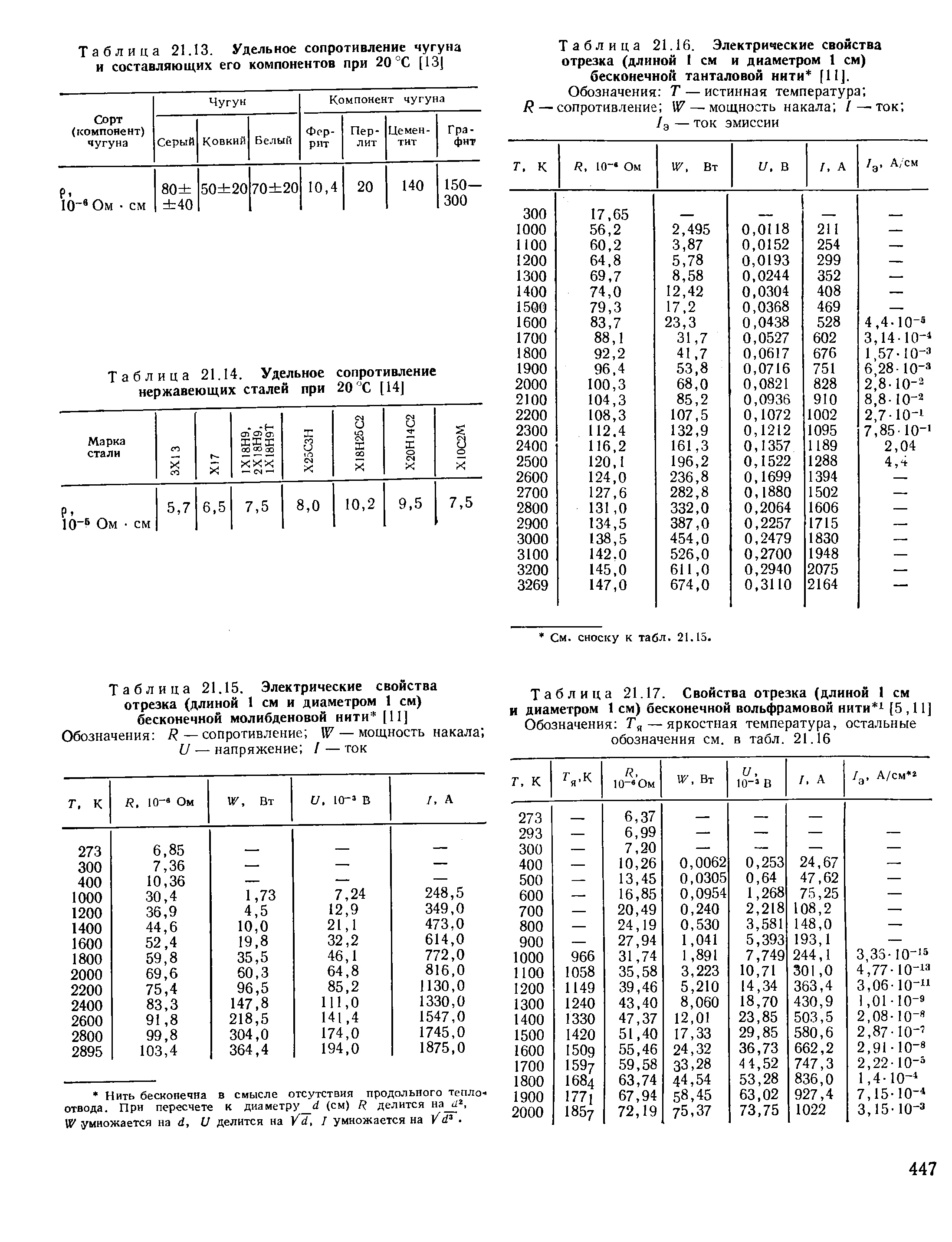 Удельная стали. Удельное электрическое сопротивление сталей таблица. Нержавеющая сталь удельное сопротивление. Удельное сопротивление сплавов таблица. Сопротивление нержавейка удельное нержавеющая сталь.