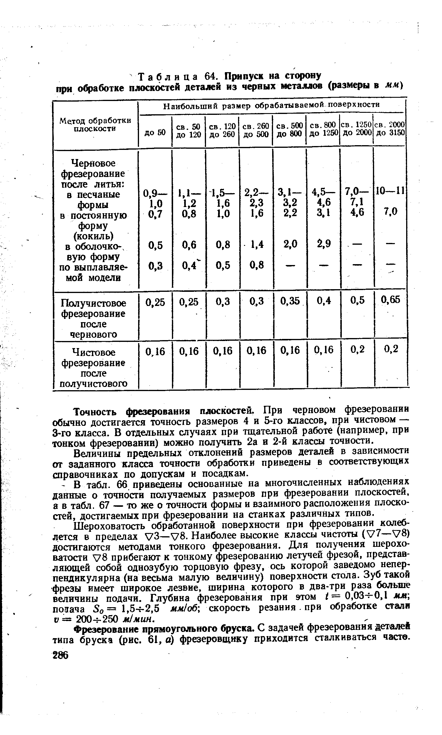 Припуск на обработку поверхностей