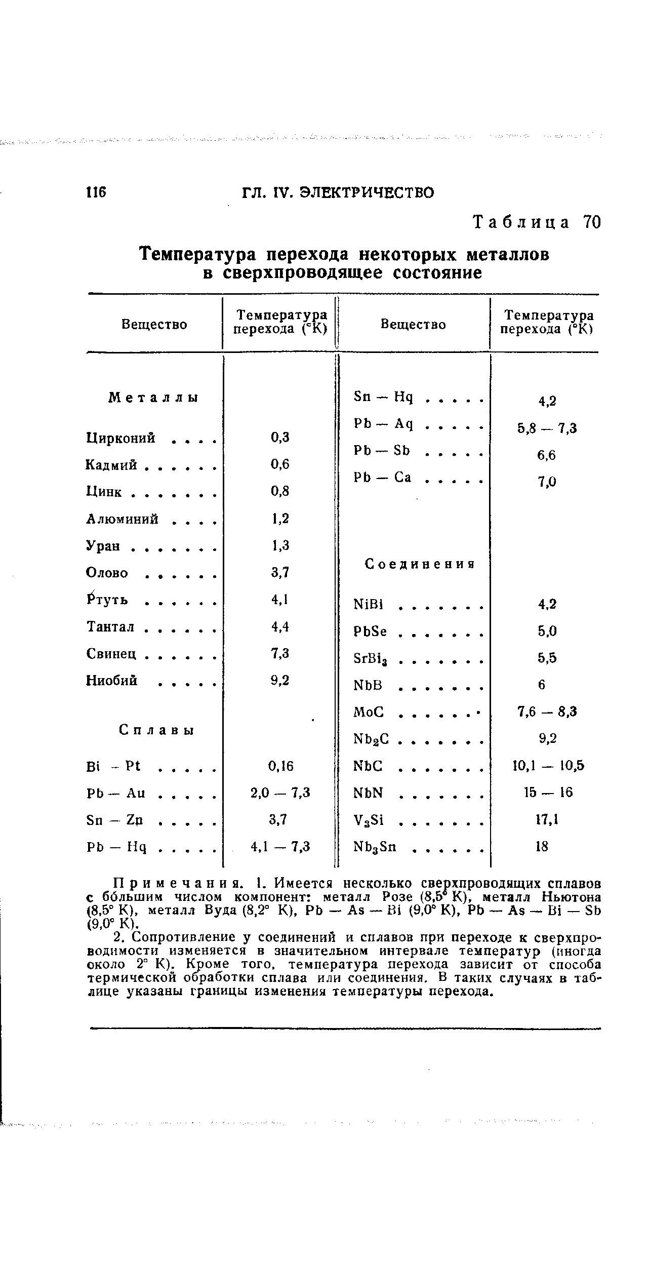 Примечания. 1. Имеется несколько сверхпроводящих сплавов с ббльшим числом компонент металл Розе (8,5 К), металл Ньютона (8.5° К), металл Вуда (8.2° К), РЬ - Аз - В1 (Э.О- К). РЬ - Аз - В - 8Ь (9.0° К).
