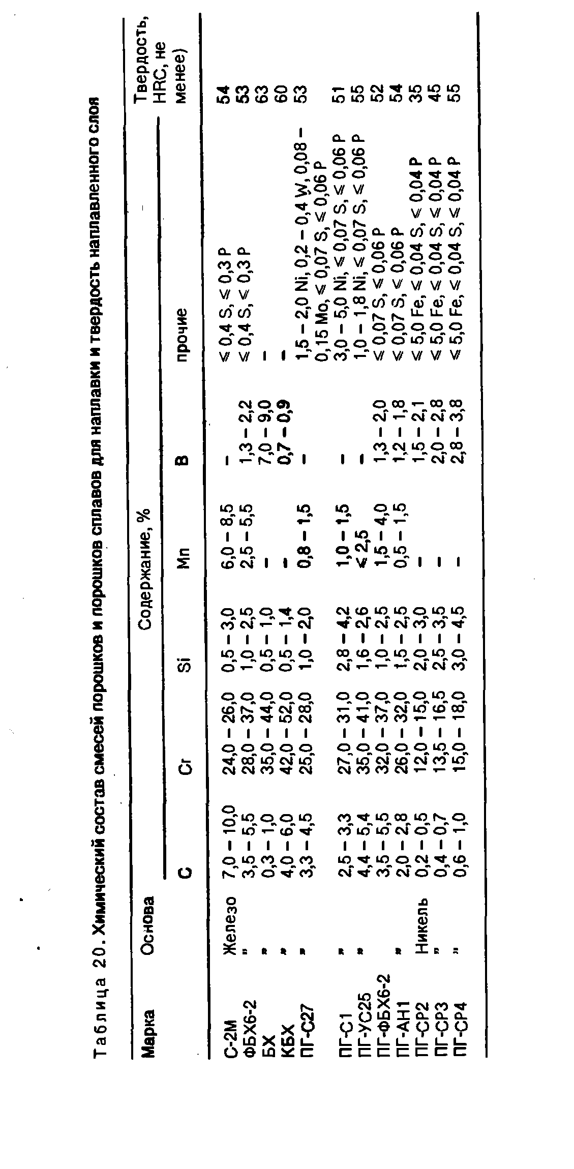 Таблица 20. <a href="/info/9450">Химический состав</a> смесей порошков и порошков сплавов для наплавки и твердость наплавленного слоя
