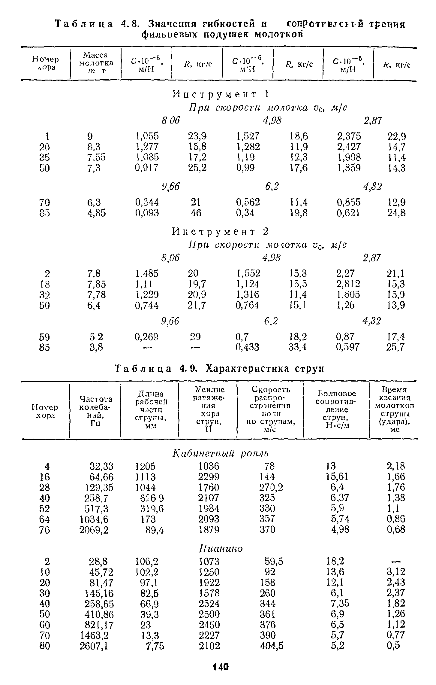 Таблица 4.9. Характеристика струн
