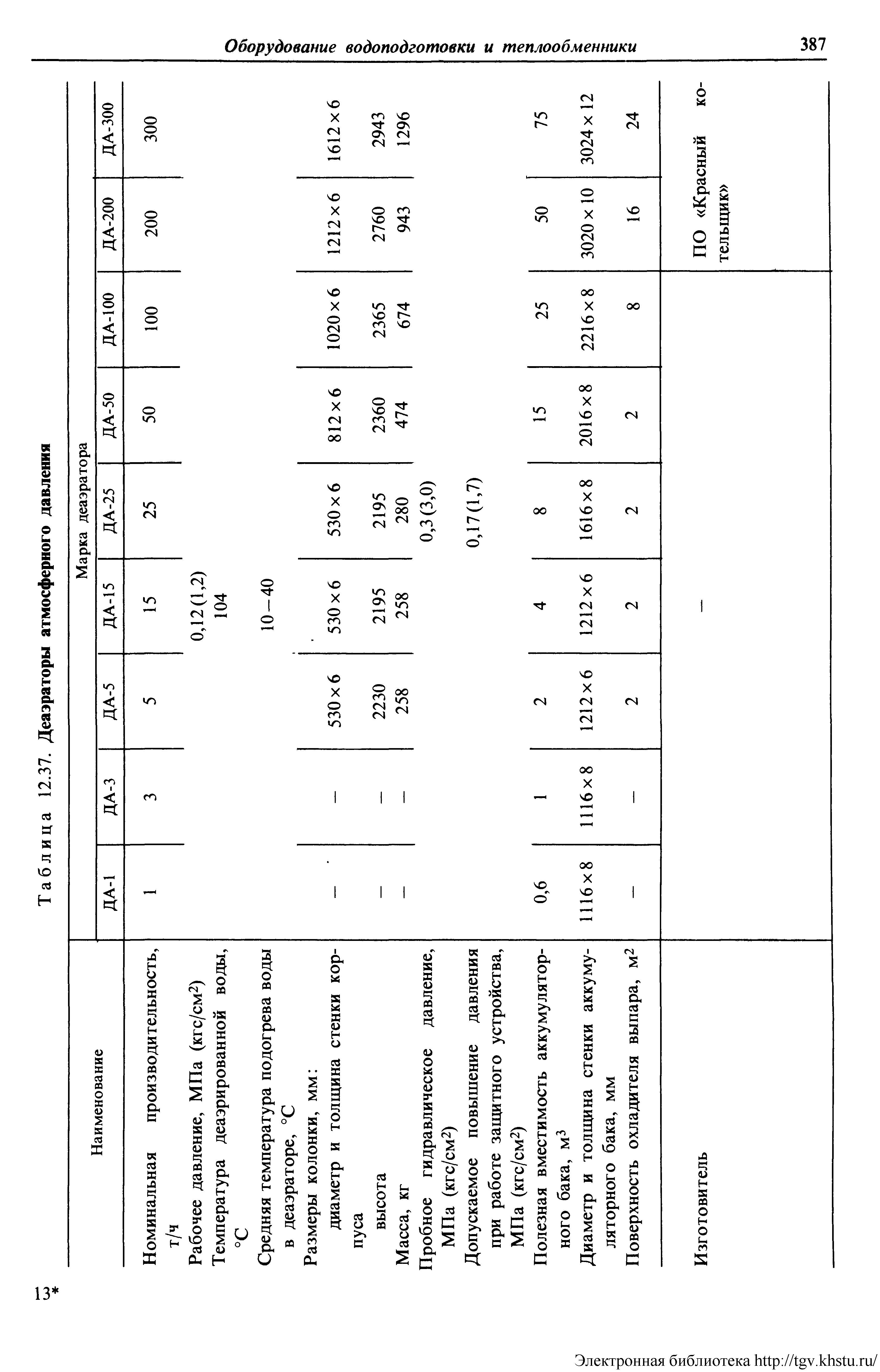 Таблица 12.37. <a href="/info/114658">Деаэраторы атмосферного</a> давления
