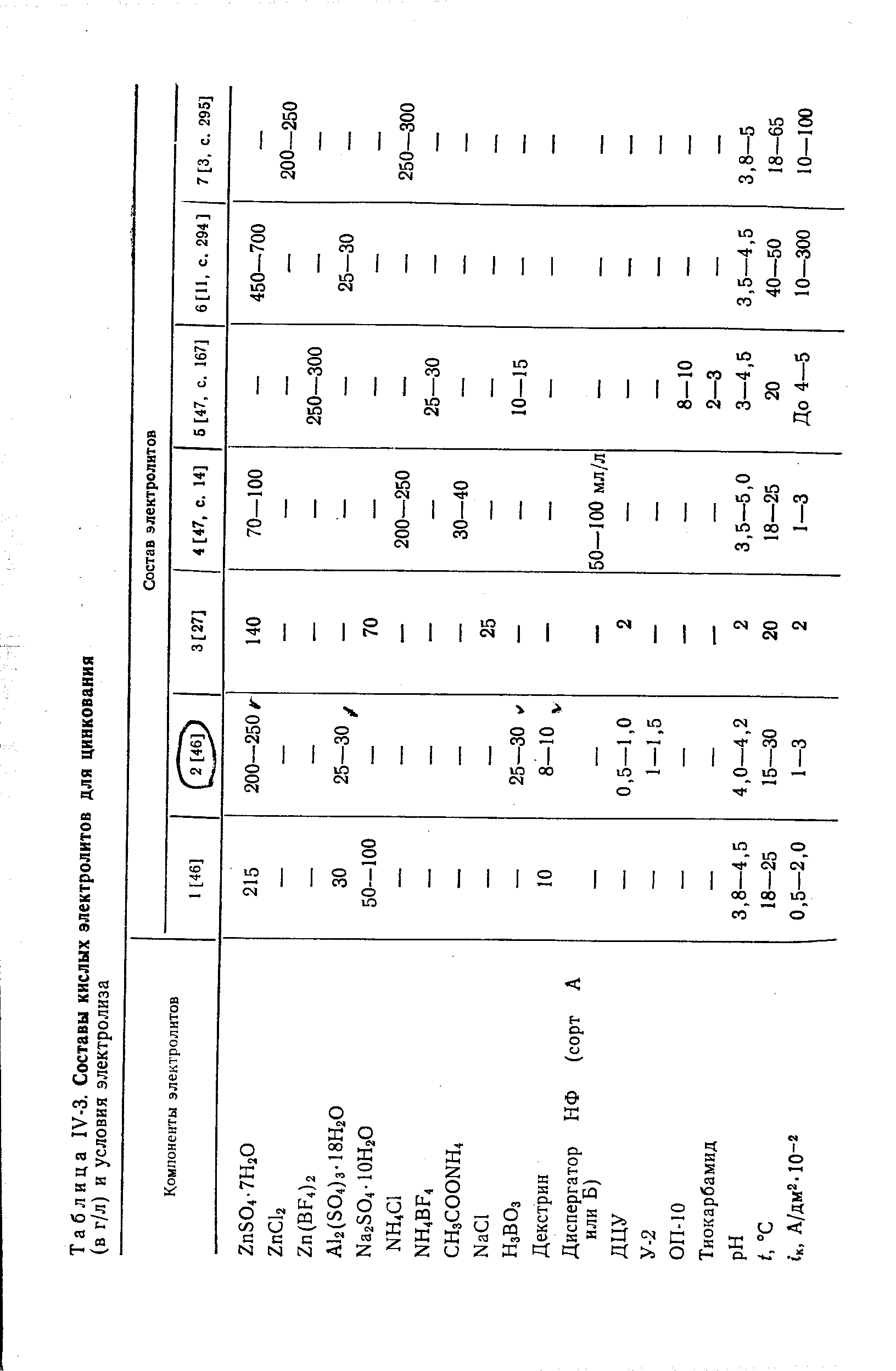 Таблица 1У-3. Составы кислых электролитов для цинкования