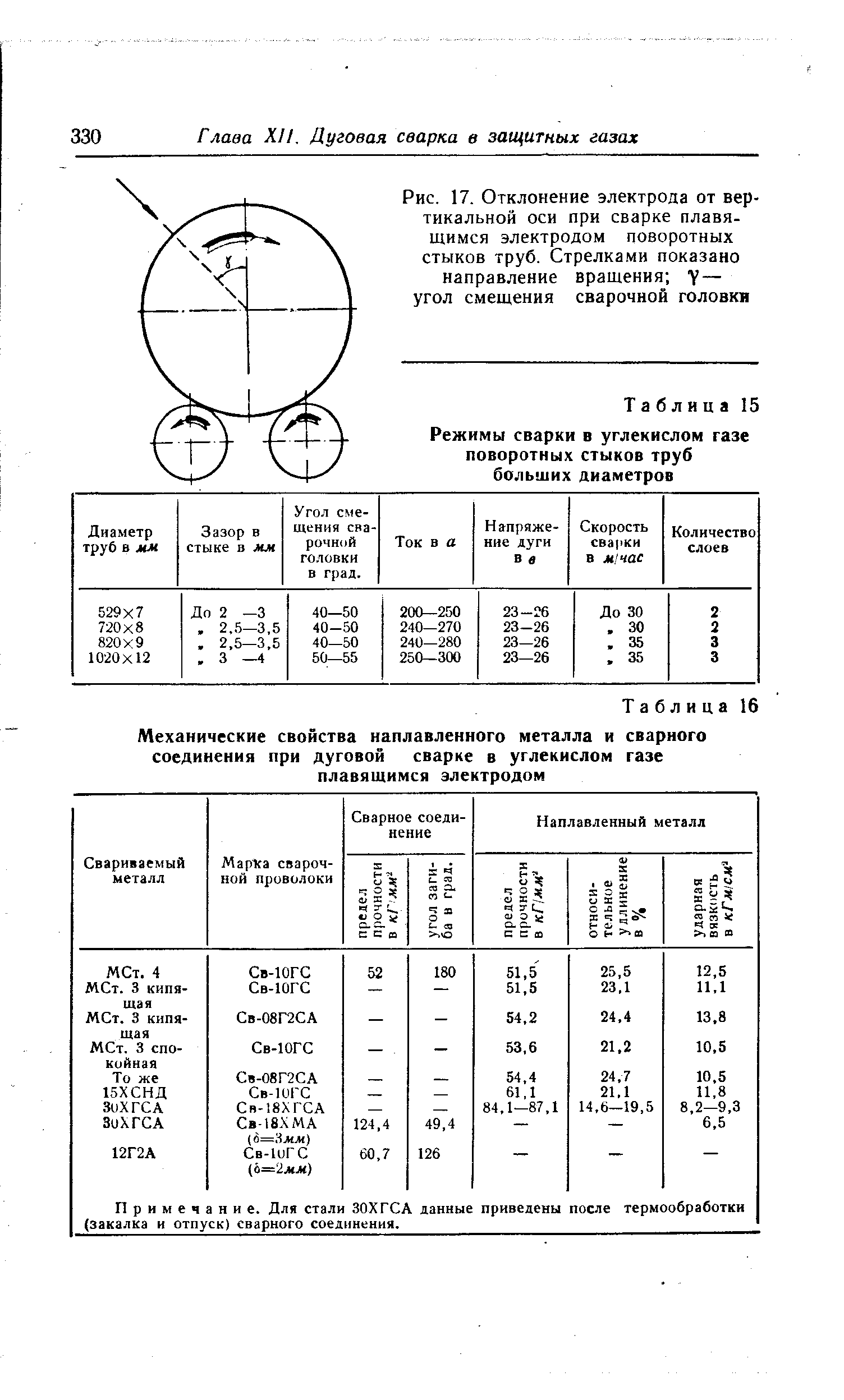 Таблица 15 Режимы сварки в углекислом газе <a href="/info/4380">поворотных стыков труб</a> больших диаметров
