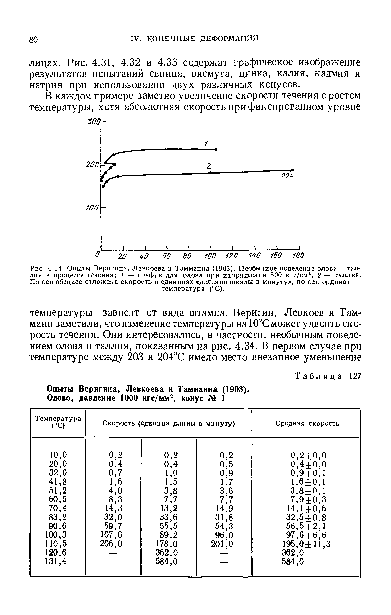 Рис. 4.34. Опыты Веригина, Левкоева и Тамманна (1903). Необычное поведение олова н таллия в процессе течения / — график для олова при напряжении 500 кгс/см , 2 — таллий. По оси абсцисс отложена скорость в единицах <a href="/info/8295">деление шкалы</a> в минуту, по оси ординат —
