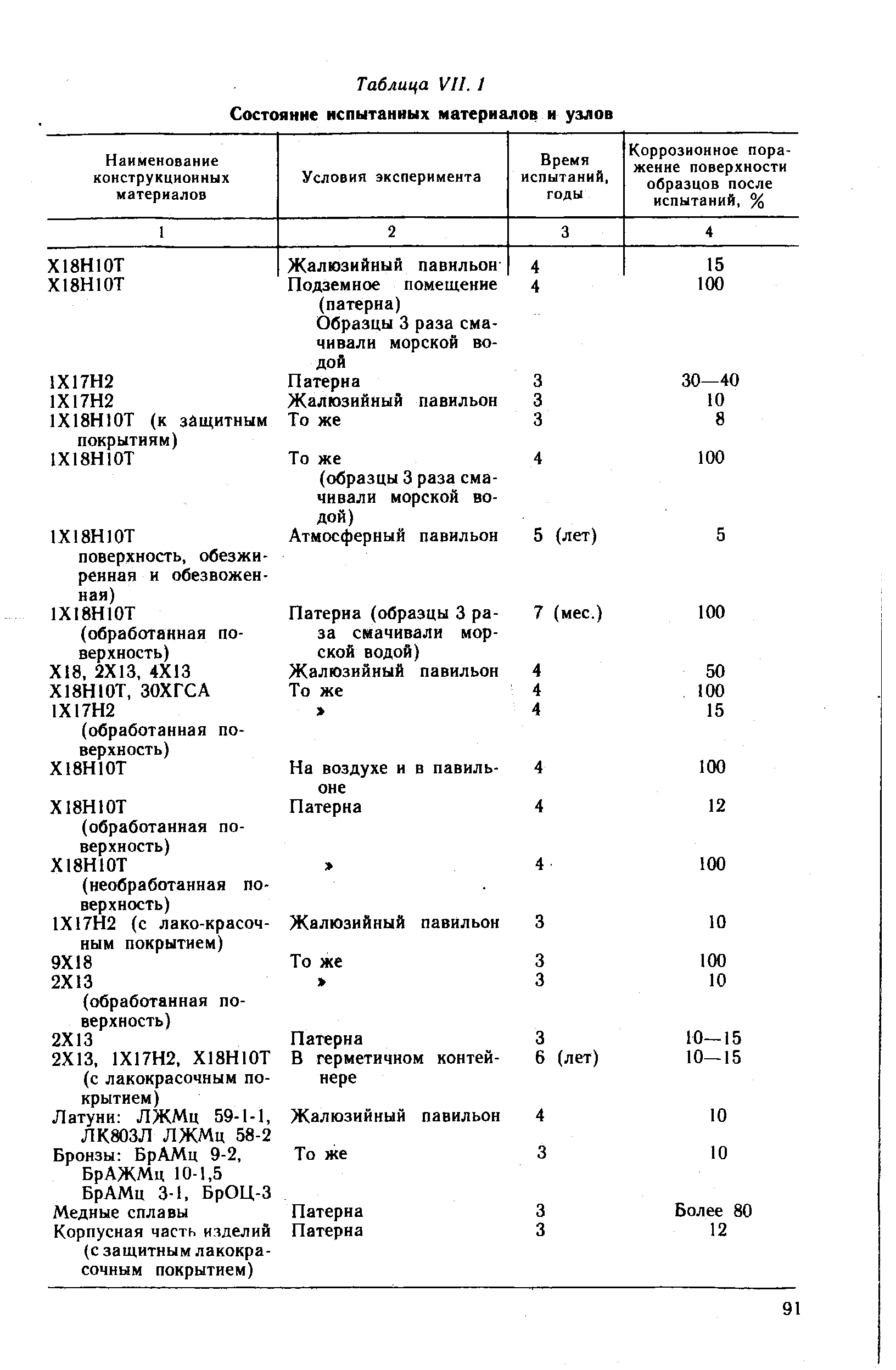 Таблица VII. I Состояние испытанных материалов н узлов
