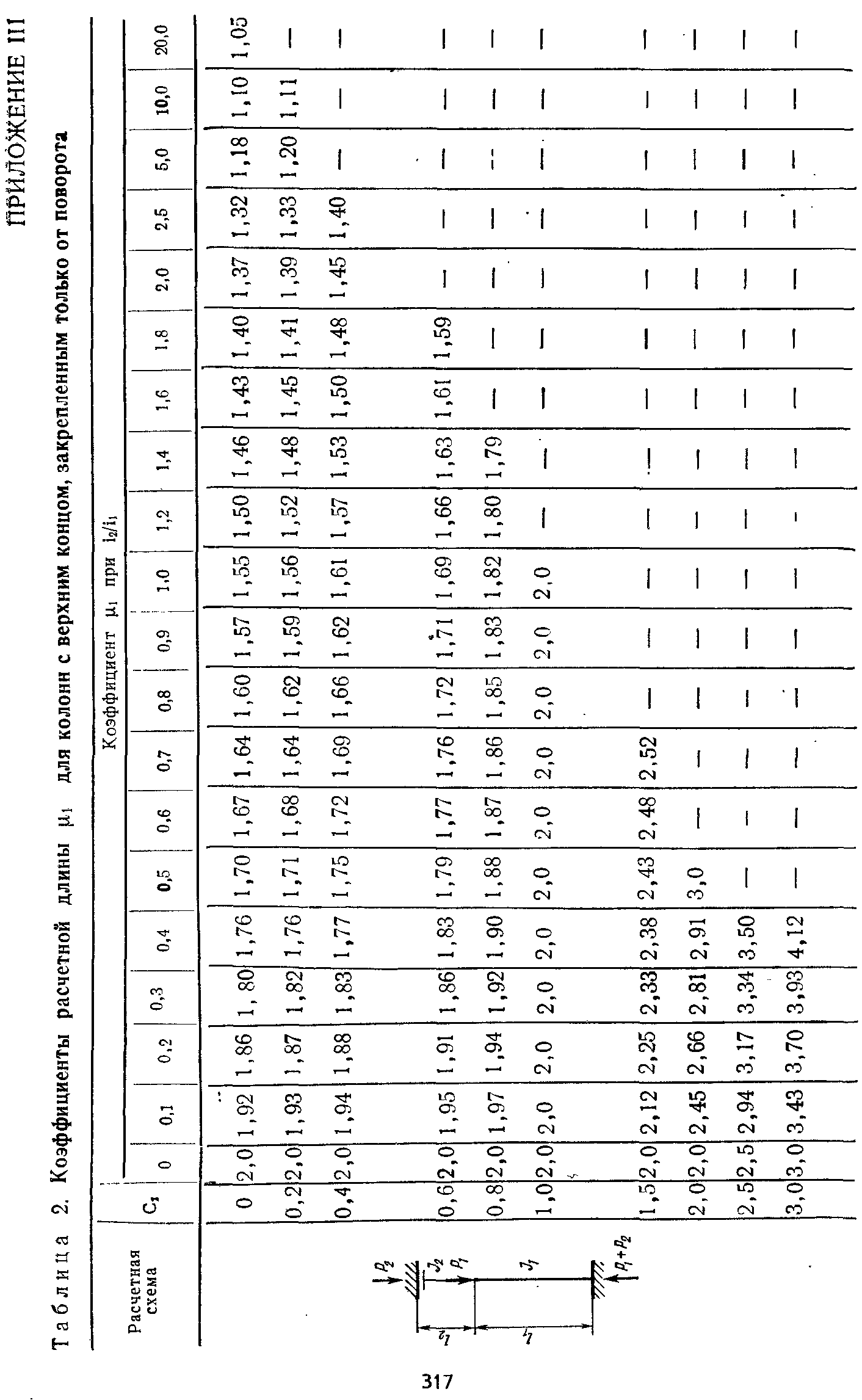 Таблица 2. Коэффициенты <a href="/info/113219">расчетной длины</a> Ц1 для колонн с верхним концом, закрепленным только от поворота
