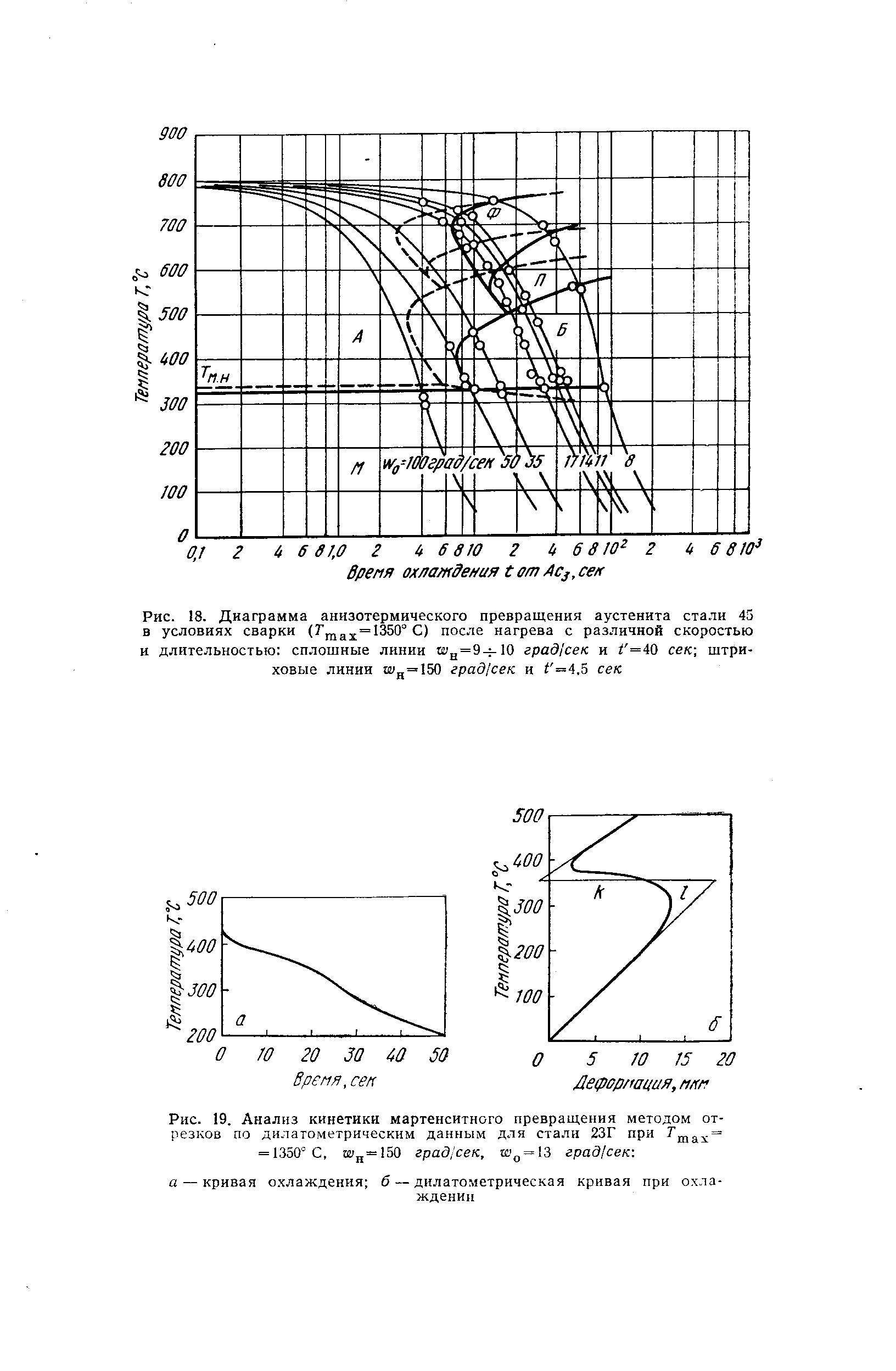 Диаграмма превращения стали. Диаграмма мартенситного превращения. Диаграмма анизотермического превращения для стали 45.