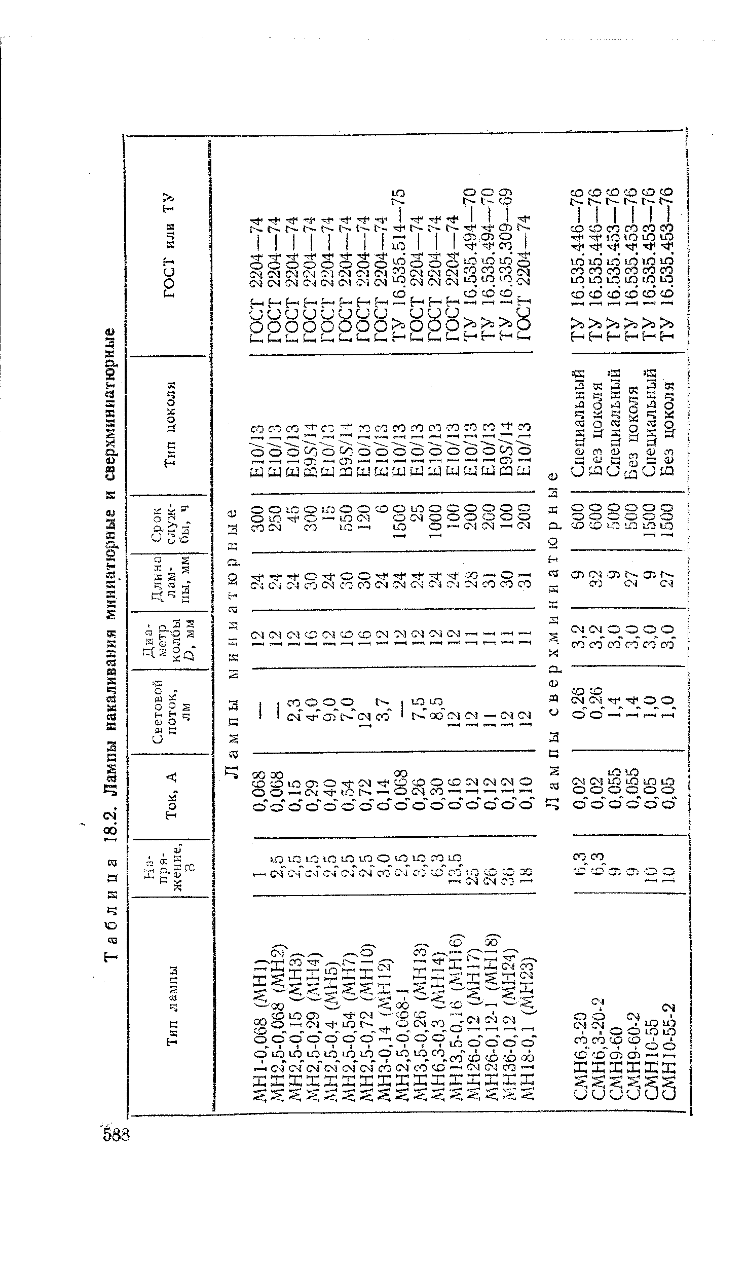 Таблица 18.2. <a href="/info/69101">Лампы накаливания</a> миниатюрные и сверхминиатюрные
