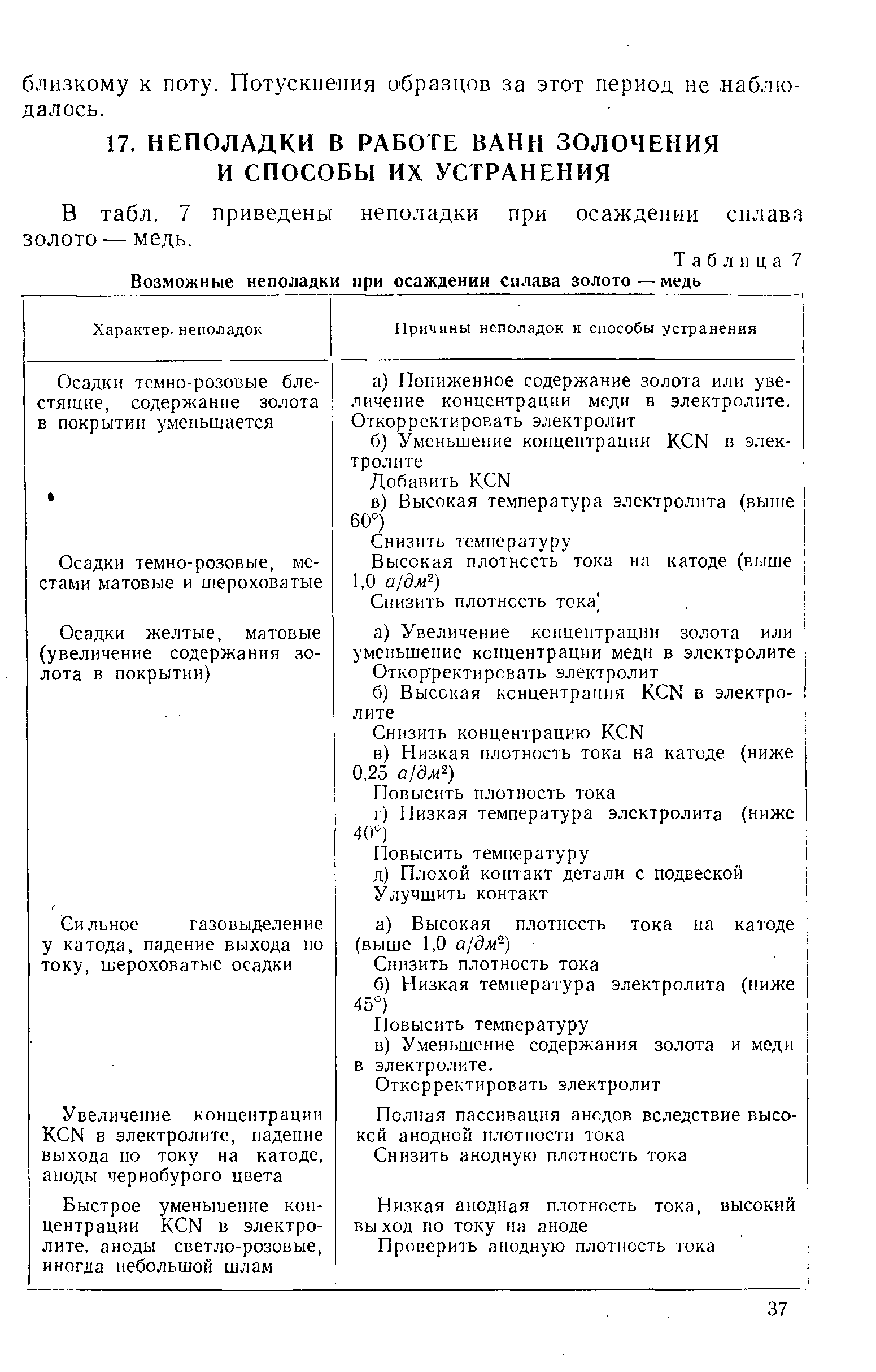 В табл. 7 приведены неполадки при осаждении сплава золото — медь.
