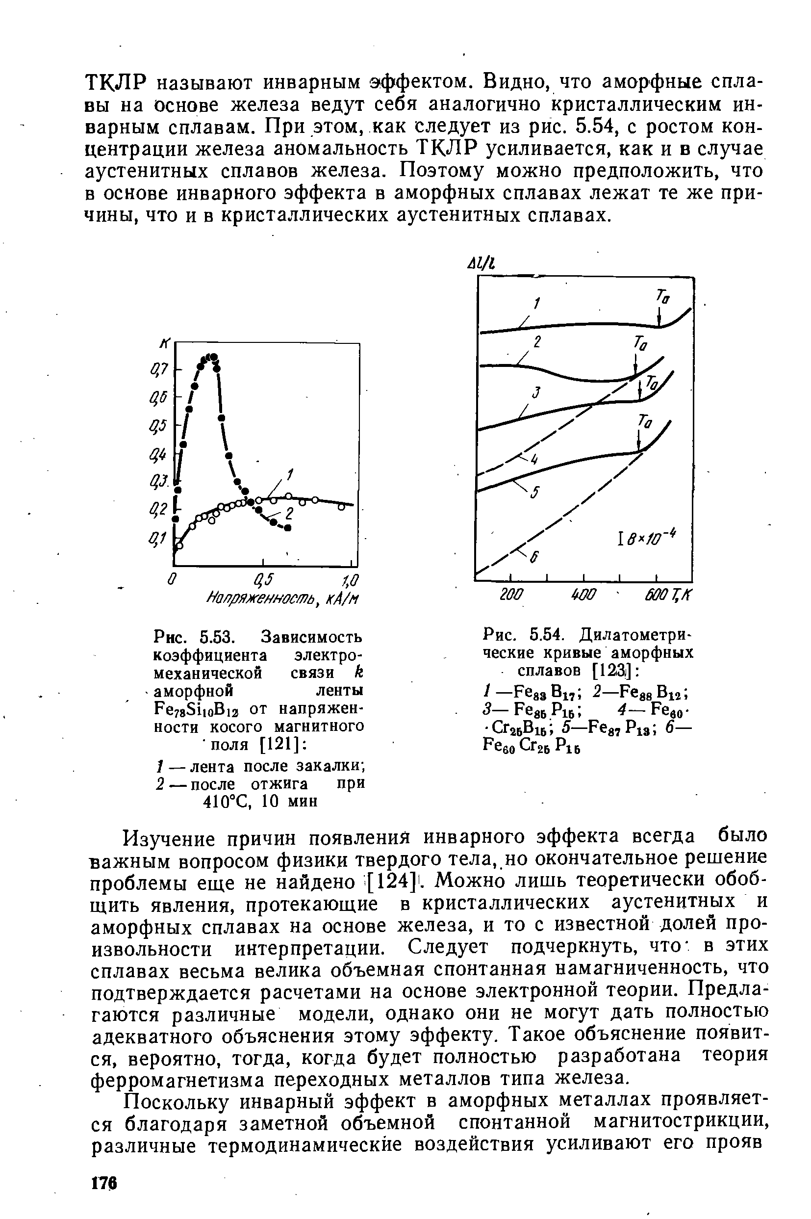 ТКЛР называют инварным эффектом. Видно, что аморфные сплавы на основе железа ведут себя аналогично кристаллическим инварным сплавам. При этом, как следует из рис. 5.54, с ростом концентрации железа аномальность ТКЛР усиливается, как и в случае аустенитных сплавов железа. Поэтому можно предположить, что в основе инварного эффекта в аморфных сплавах лежат те же причины, что и в кристаллических аустенитных сплавах.
