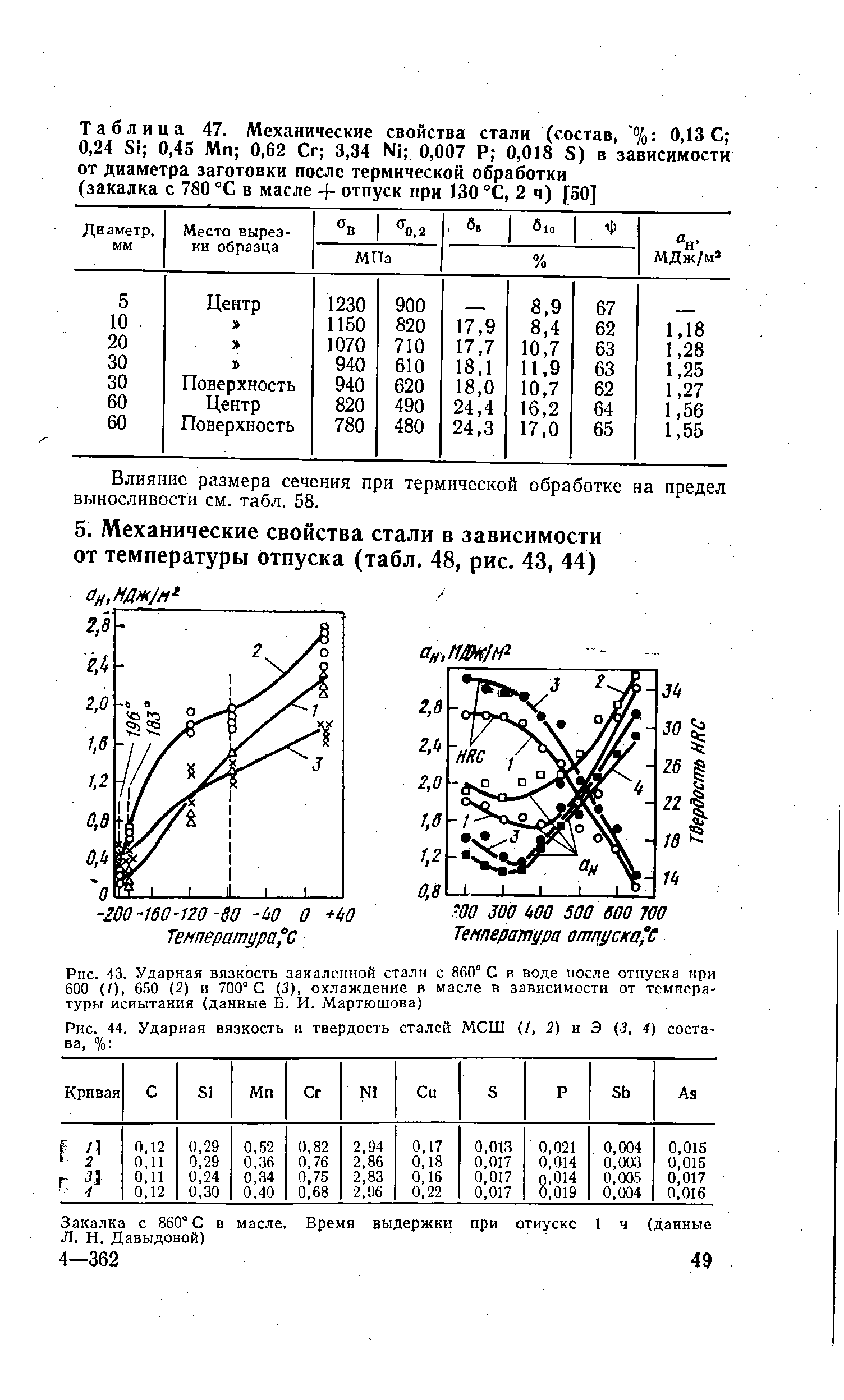 Таблица 47. <a href="/info/58648">Механические свойства стали</a> (состав, 0,13 С 0,24 Si 0,45 Мп 0,62 Сг 3,34 Ni 0,007 Р 0,018 S) в зависимости от <a href="/info/153001">диаметра заготовки</a> после <a href="/info/6831">термической обработки</a> (закалка с 780 °С в масле + отпуск при 130 °С, 2 ч) [50]
