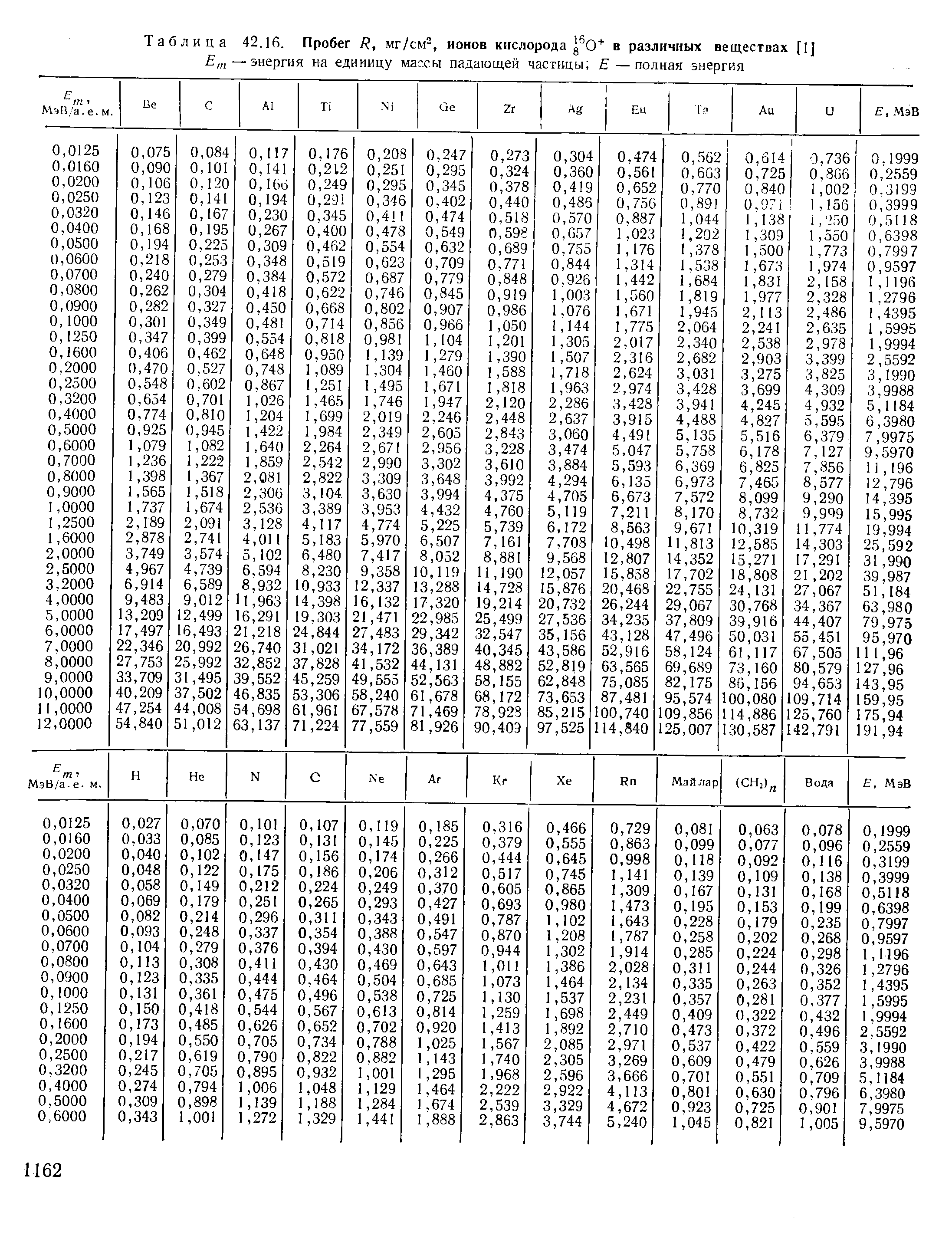 Таблица 42.16. Пробег R, мг/см , ионов кислорода в различных веществах [1]
