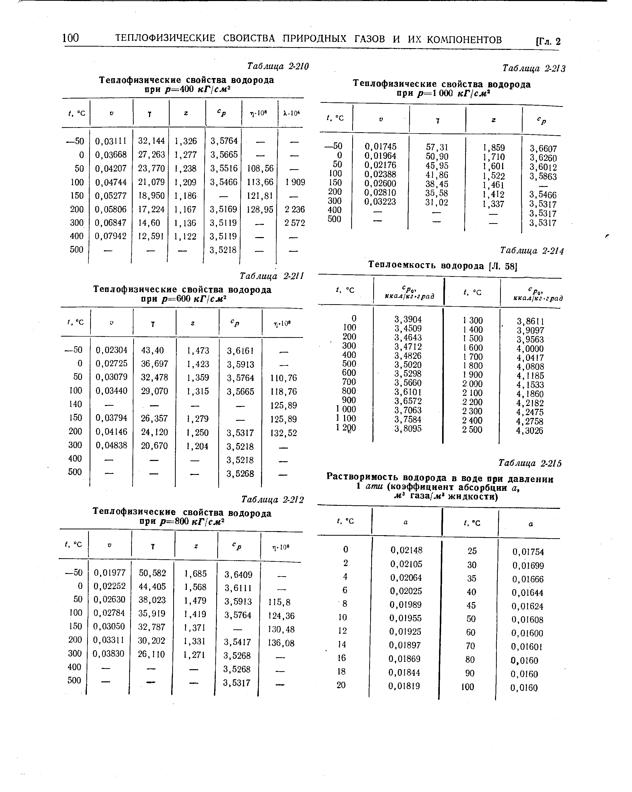 Таблица 2-214 Теплоемкость водорода [Л. 58]
