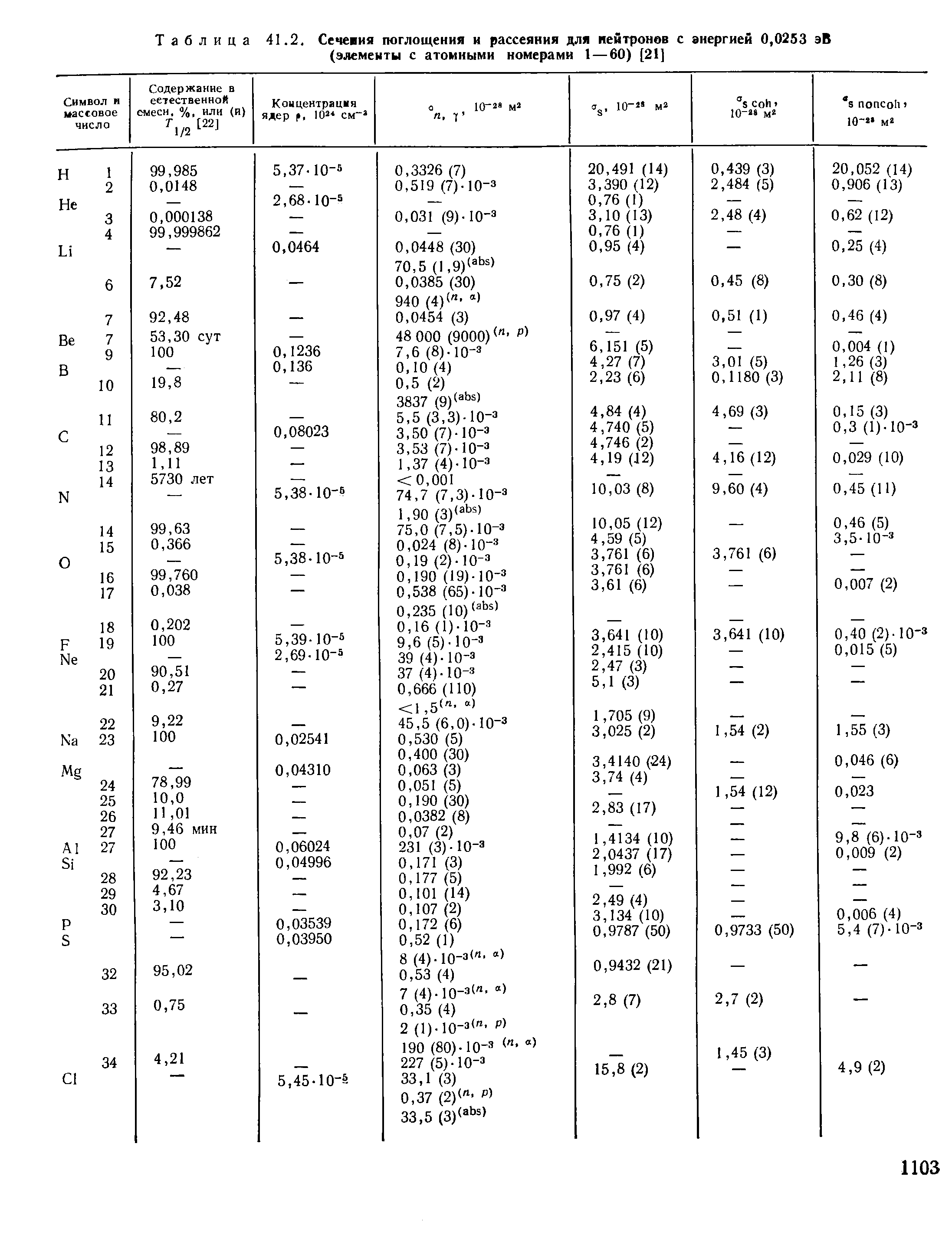 Таблица 41.2, Сечемия поглощения и рассеяния для нейтронов с анергией 0,0253 эВ (элементы с атомными номерами 1 — 60) [21]
