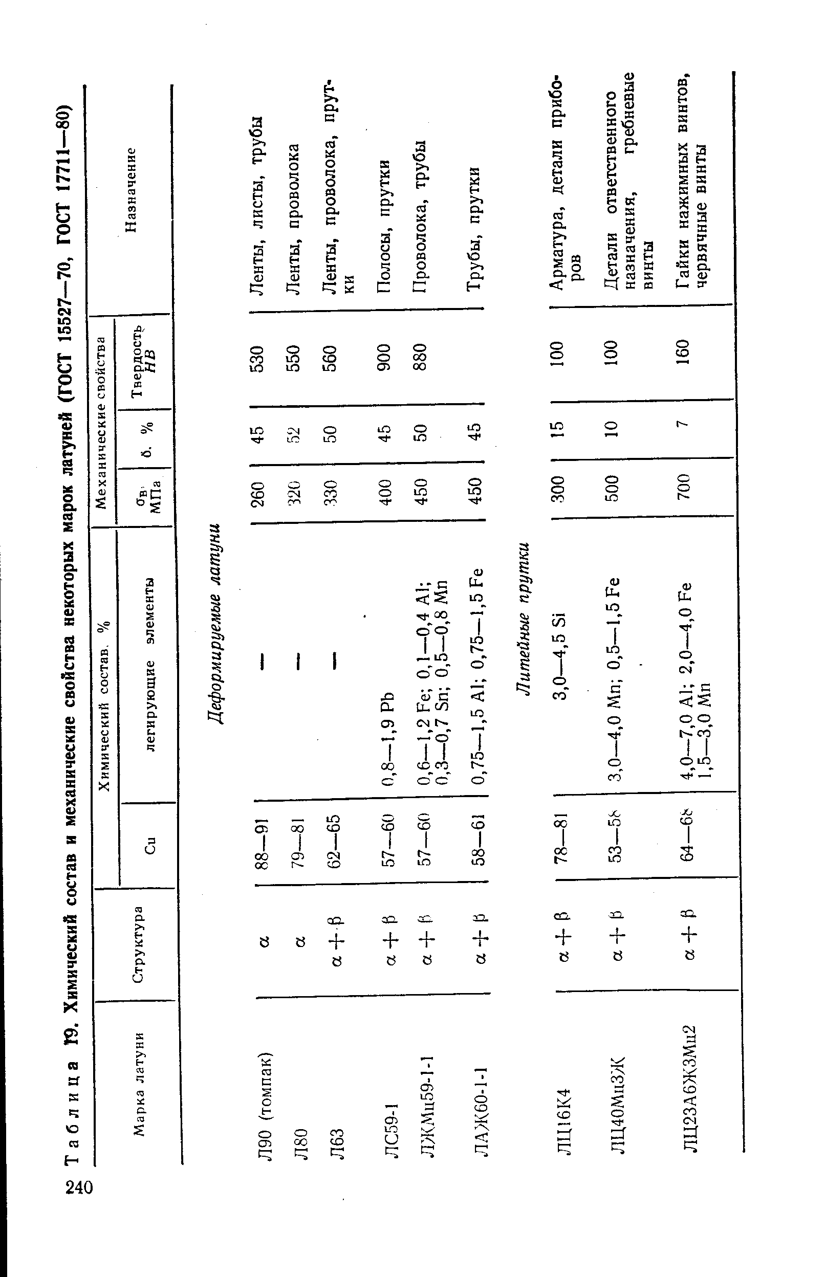 Таблица 19. Химический состав и механические свойства некоторых марок латуней (ГОСТ 15527—70, ГОСТ 17711—80)
