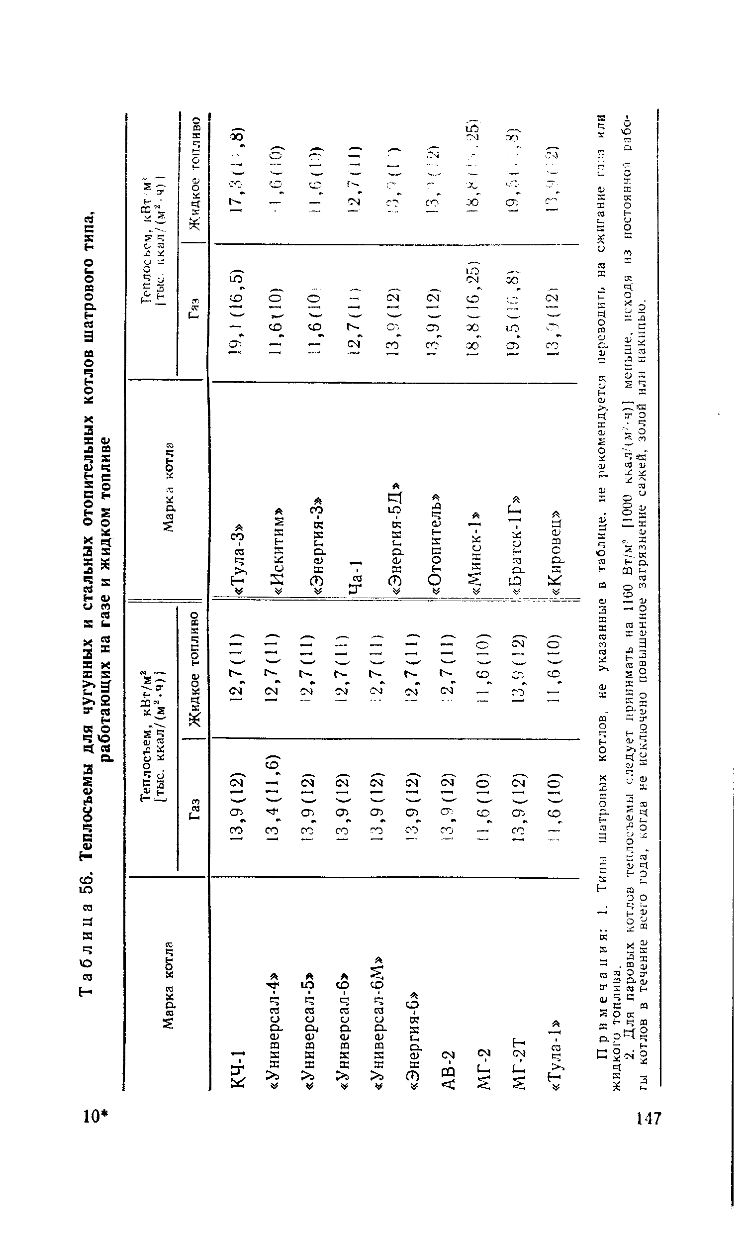 Таблица 56. Теплосъемы для чугунных и стальных <a href="/info/416074">отопительных котлов</a> шатрового типа,
