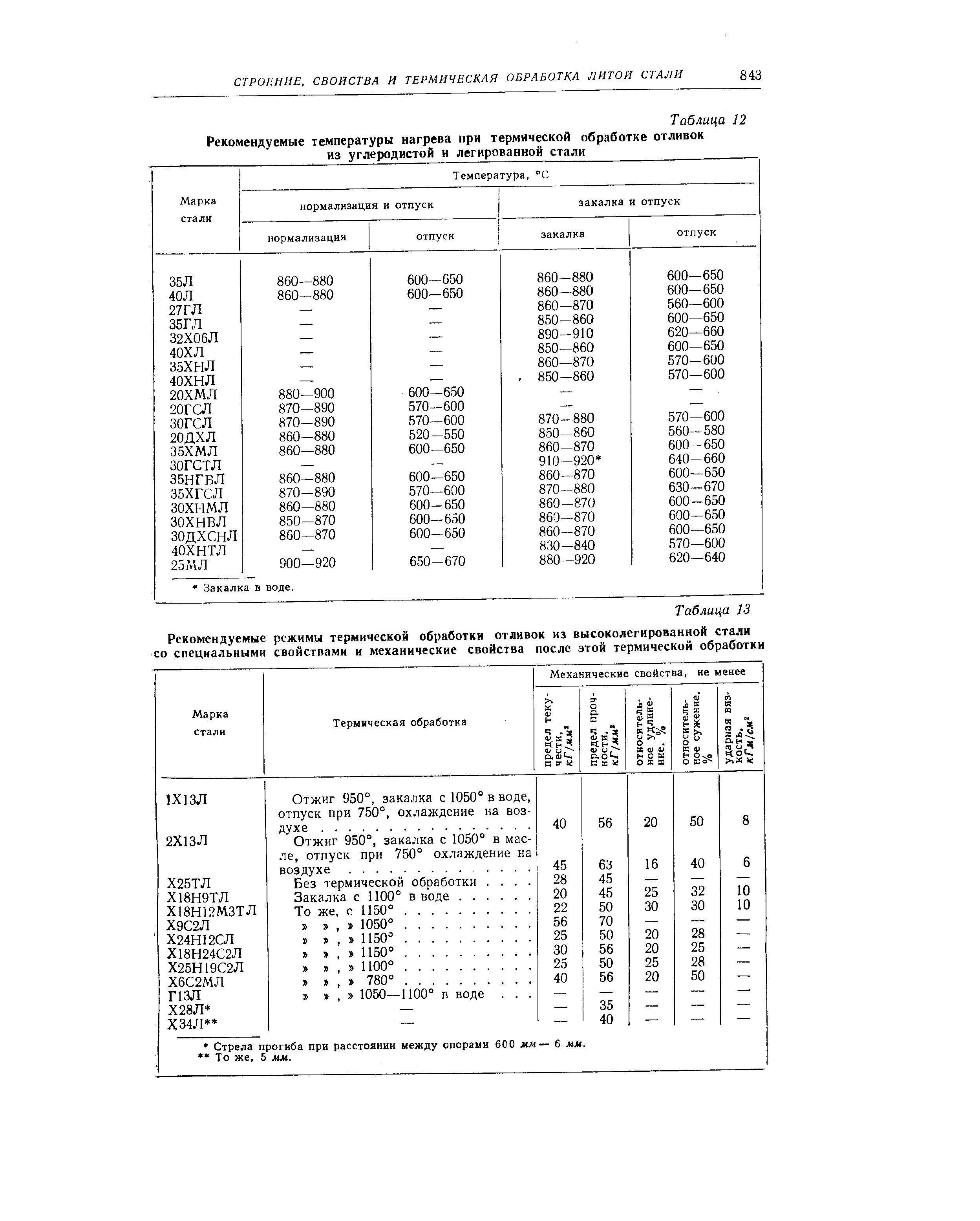 Таблица режимы термической обработки стали 20х13