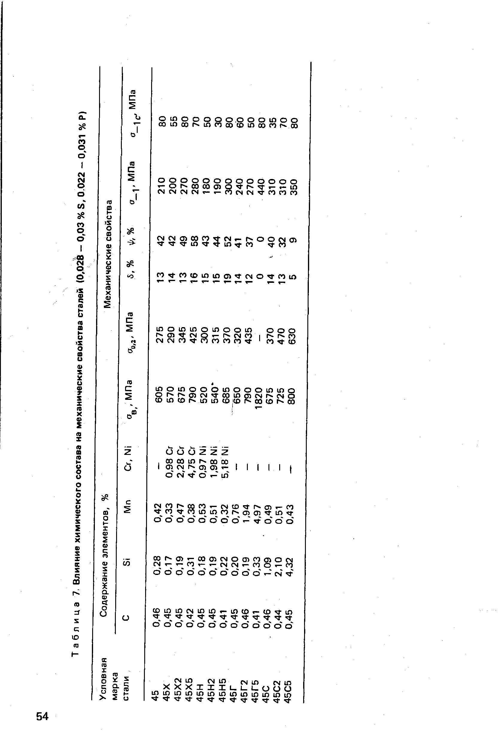 Таблица 7. Влияние химического состава на механические свойства сталей (0,028 - 0,03 % S, 0.022 - 0,031 % Р)
