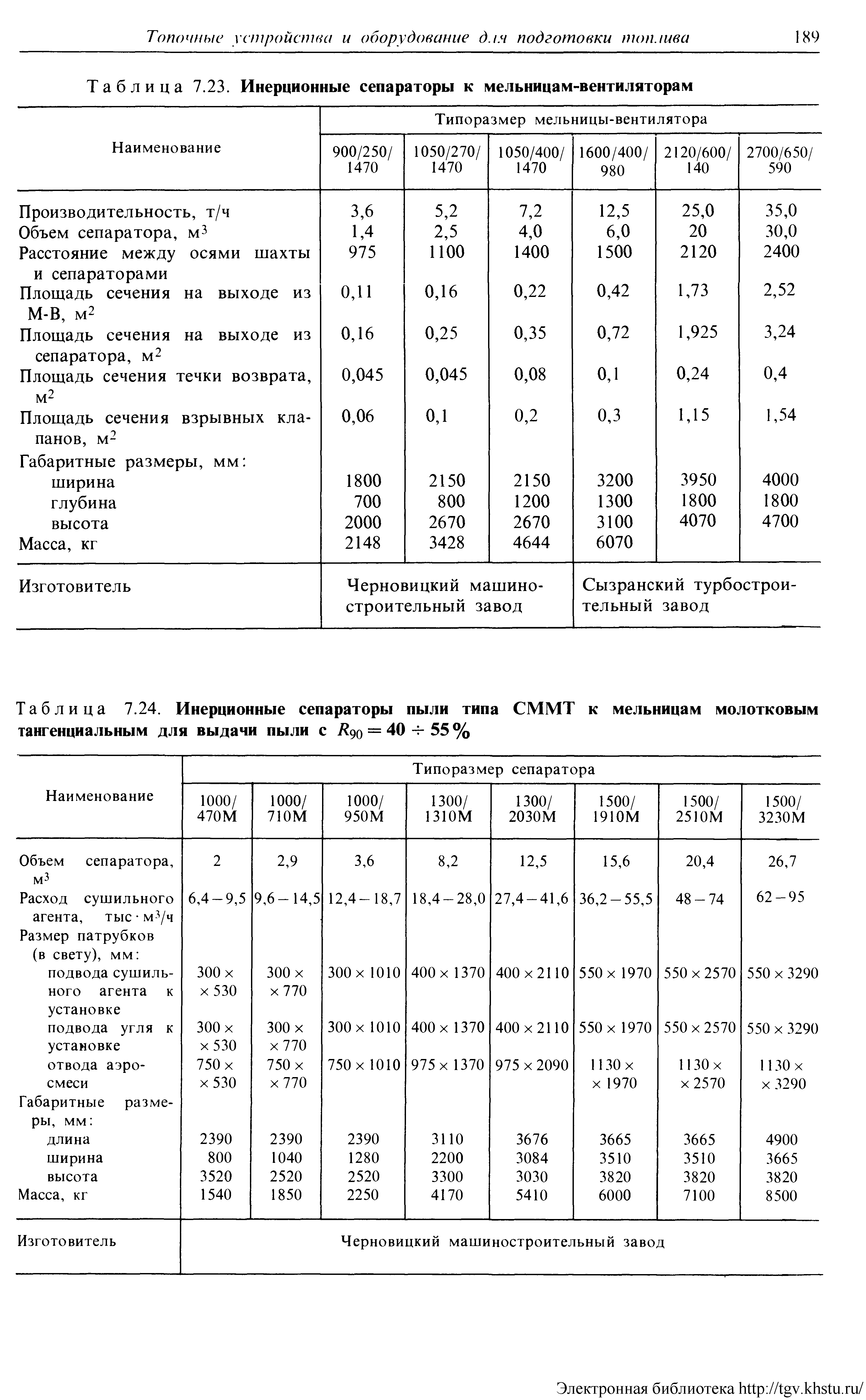 Таблица 7.24. Инерционные сепараторы пыли типа СММТ к мельницам молотковым тангенциальным для выдачи пыли с Л90 = 40 ч- 55 %
