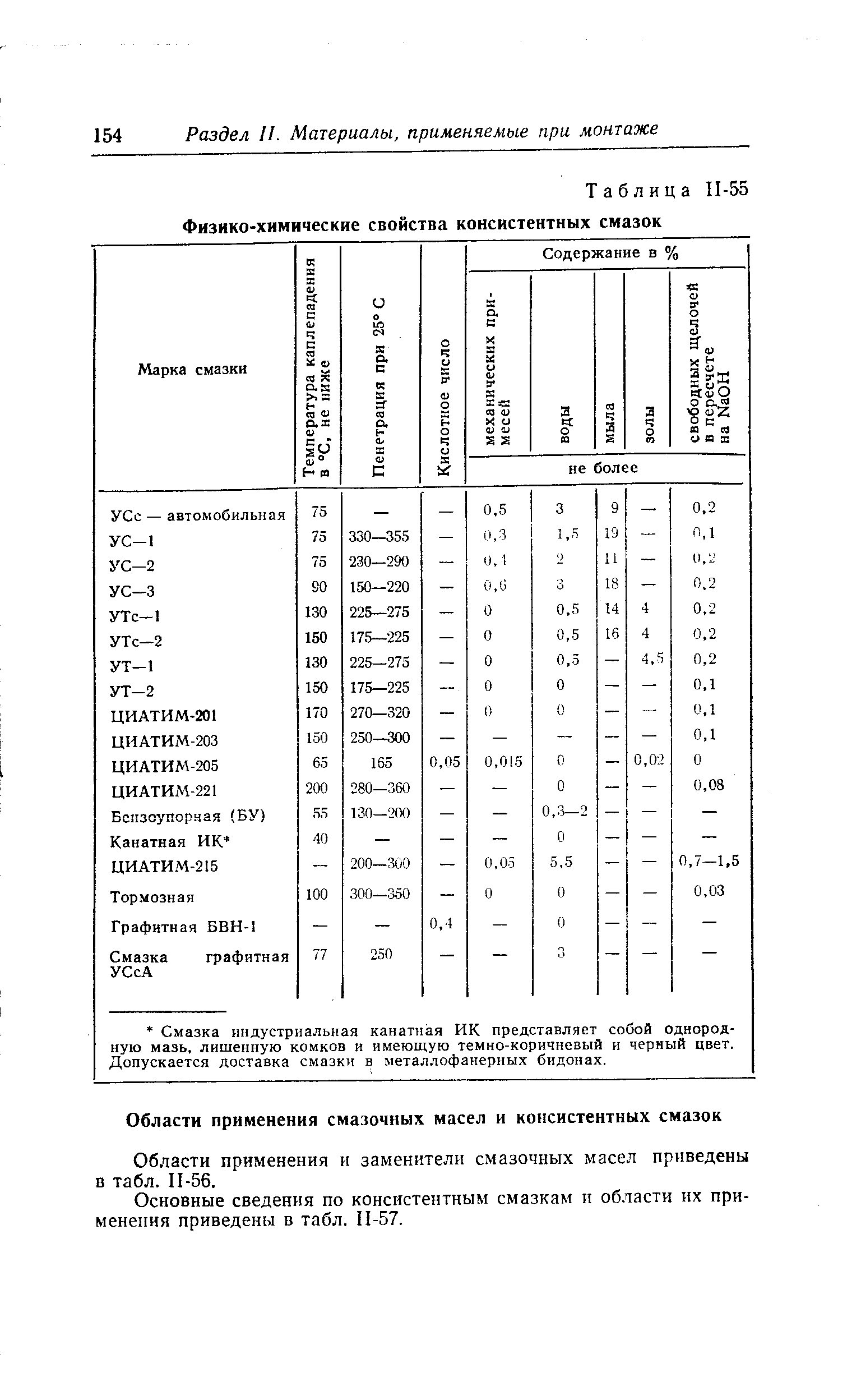 Области применения и заменители смазочных масел приведены в табл. II-56.
