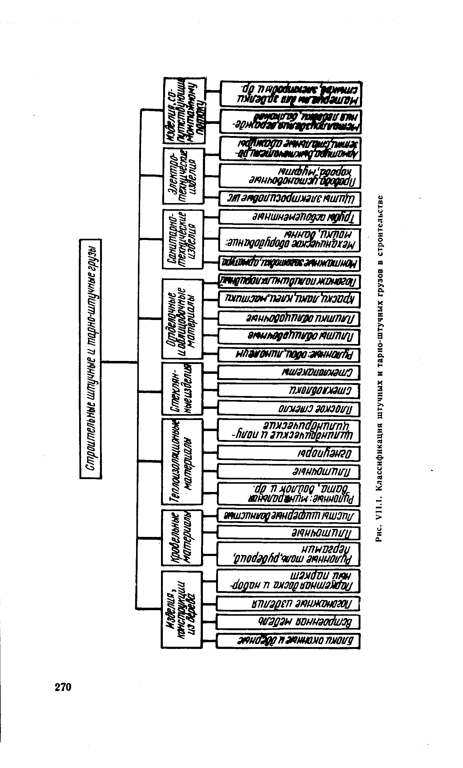 Рис. VII. . Классификация штучных и <a href="/info/294033">тарно-штучных грузов</a> в строительстве
