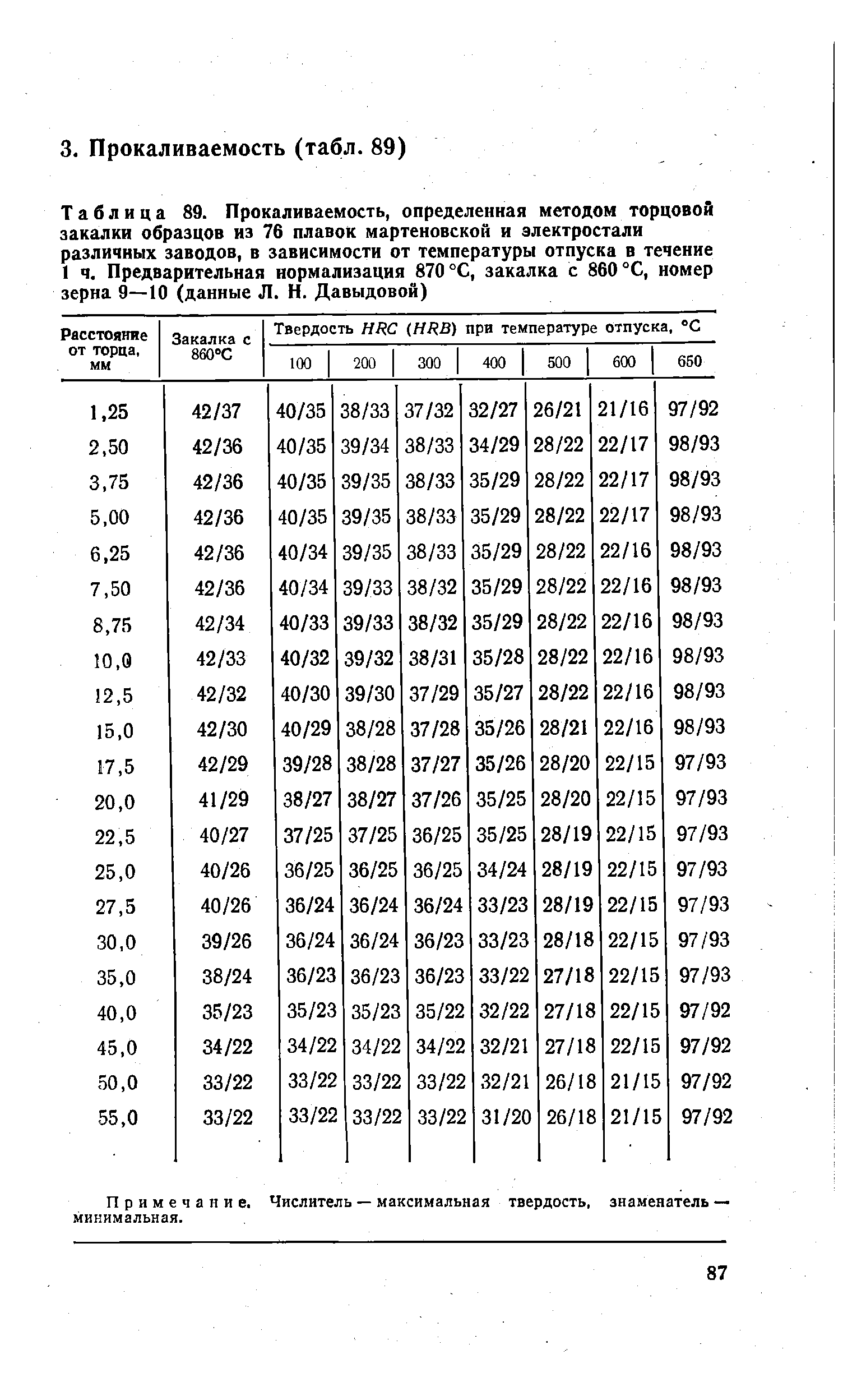 Таблица 89. Прокаливаемость, определенная <a href="/info/546219">методом торцовой закалки образцов</a> из 76 плавок мартеновской и электростали различных заводов, в зависимости от <a href="/info/233686">температуры отпуска</a> в течение 1 ч. Предварительная нормализация 870 °С, закалка с 860 °С, номер зерна 9—10 (данные Л. Н. Давыдовой)
